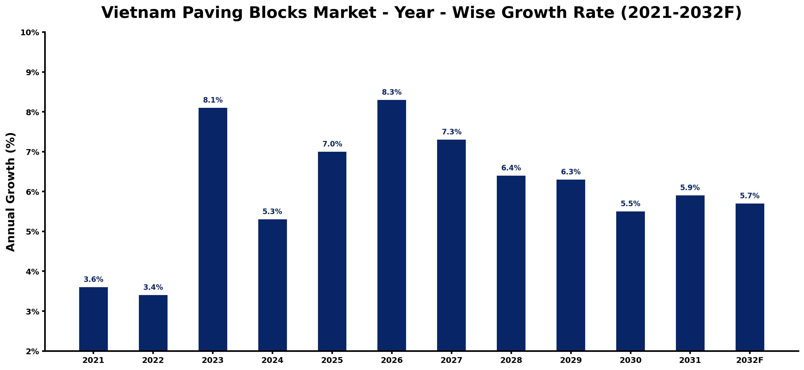 Vietnam Paving Blocks Market Year-wise Growth Rate and Key Drivers