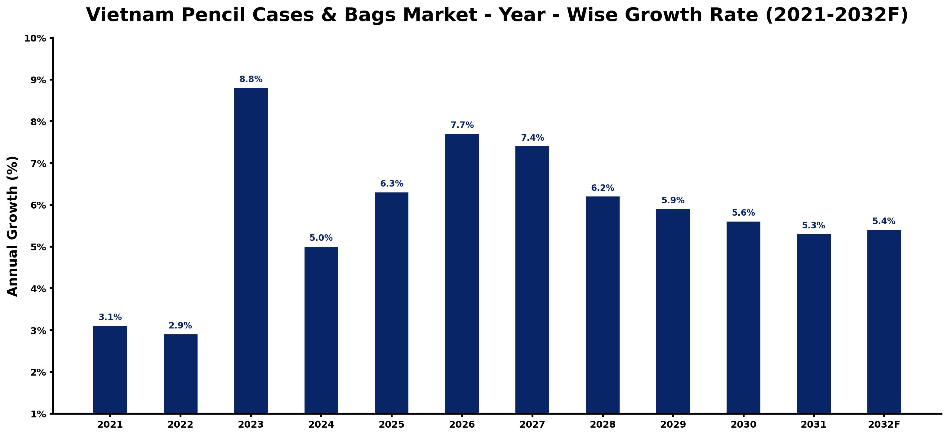 Vietnam Pencil Cases & Bags Market Year-wise Growth Rate and Key Drivers