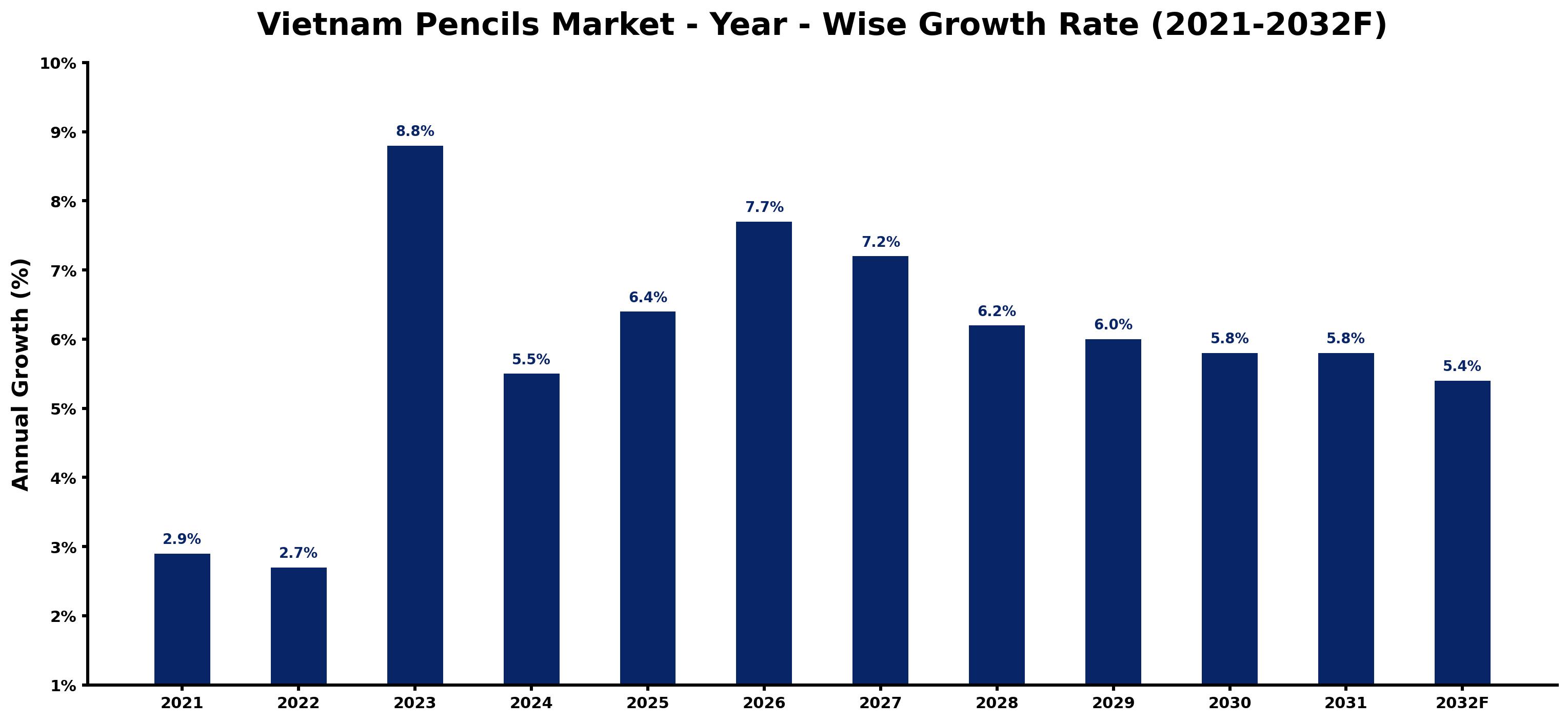Vietnam Pencils Market Year-wise Growth Rate and Key Drivers