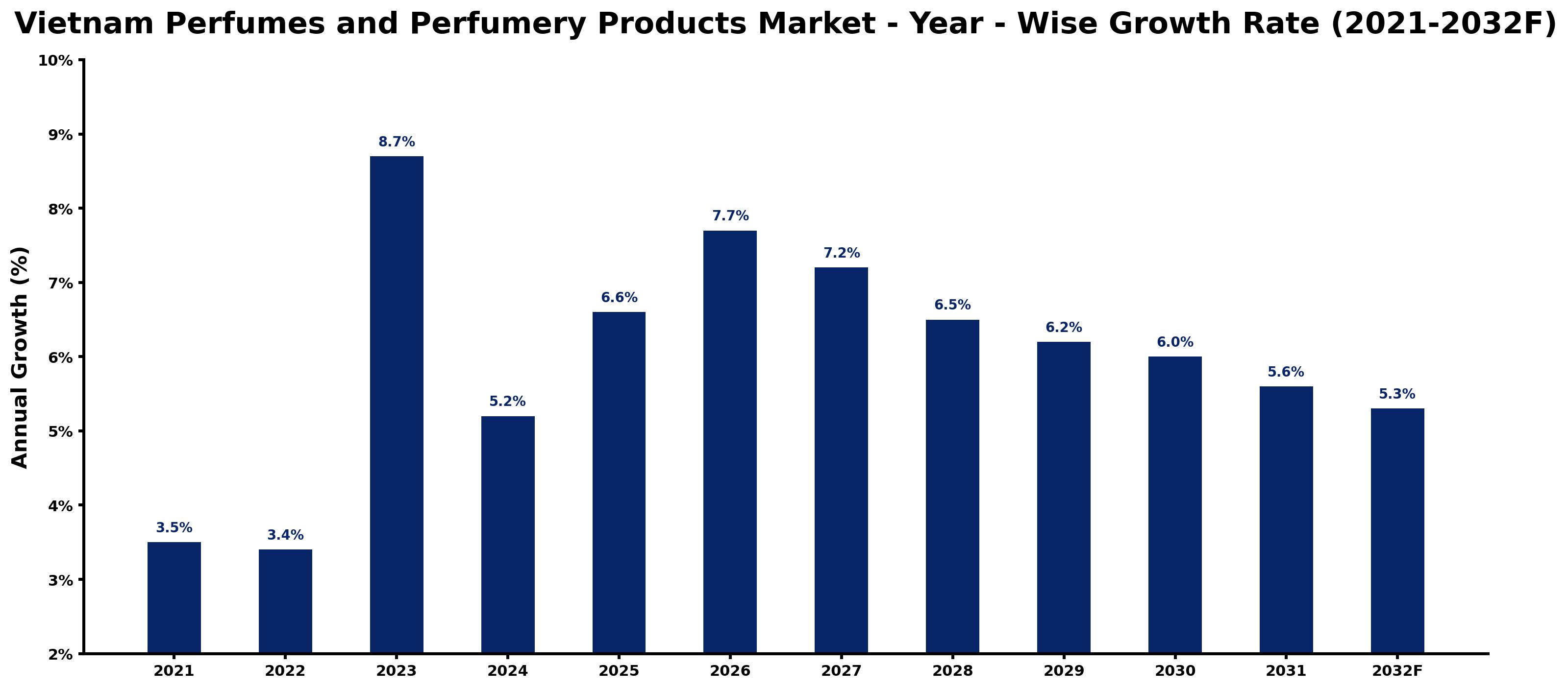 Vietnam Perfumes and Perfumery Products Market Year-wise Growth Rate and Key Drivers