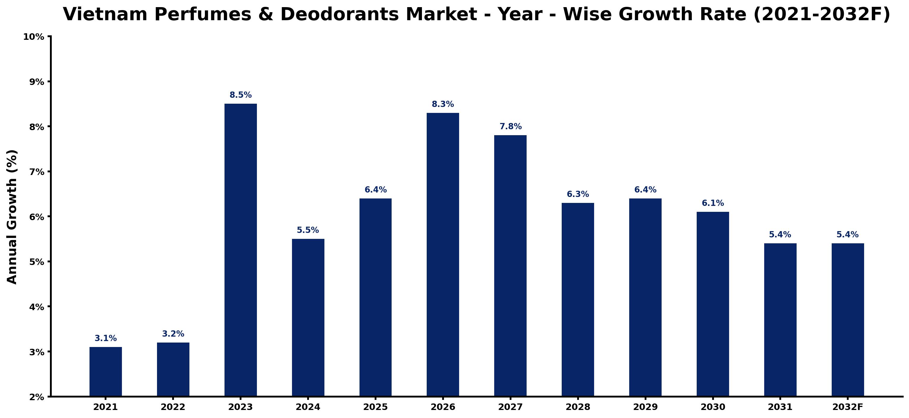Vietnam Perfumes & Deodorants Market Year-wise Growth Rate and Key Drivers