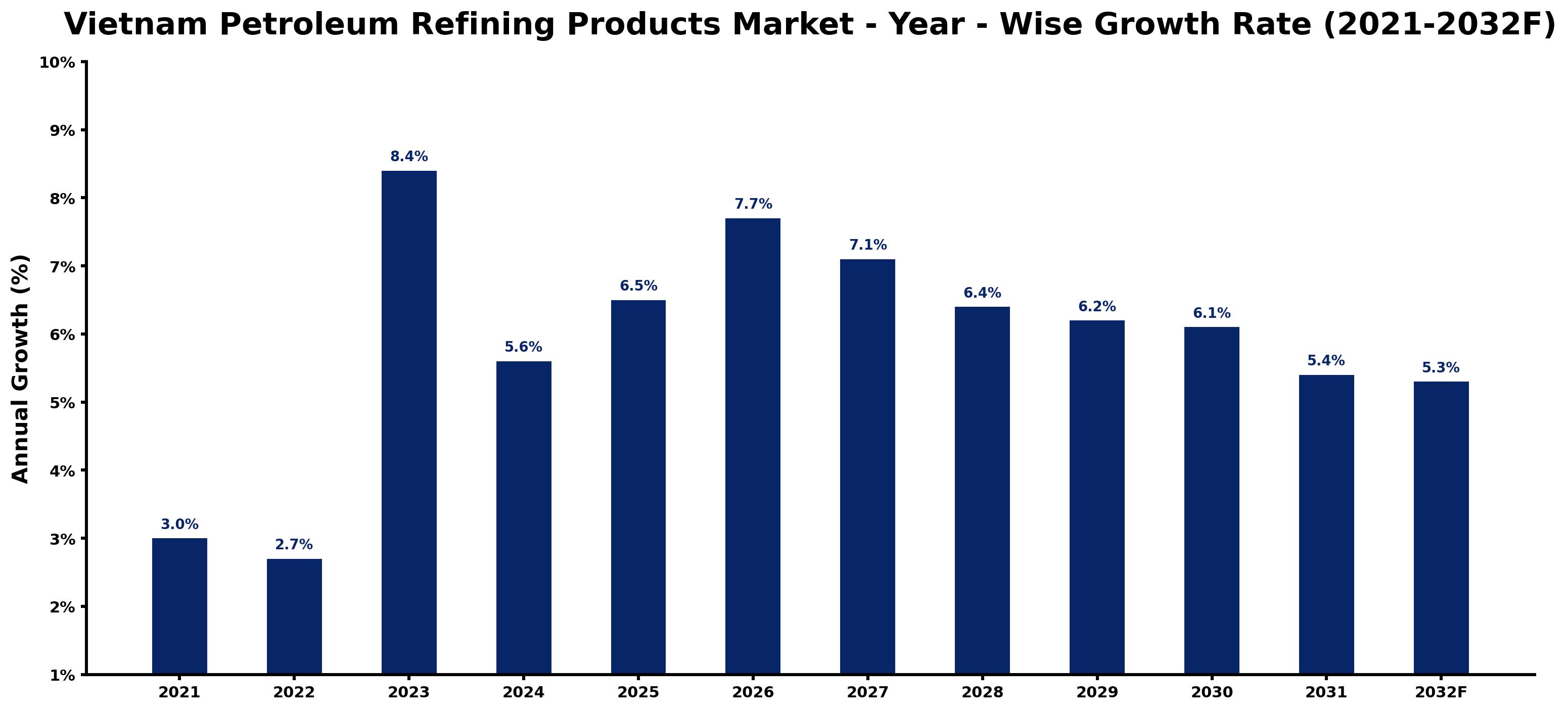 Vietnam Petroleum Refining Products Market Year-wise Growth Rate and Key Drivers