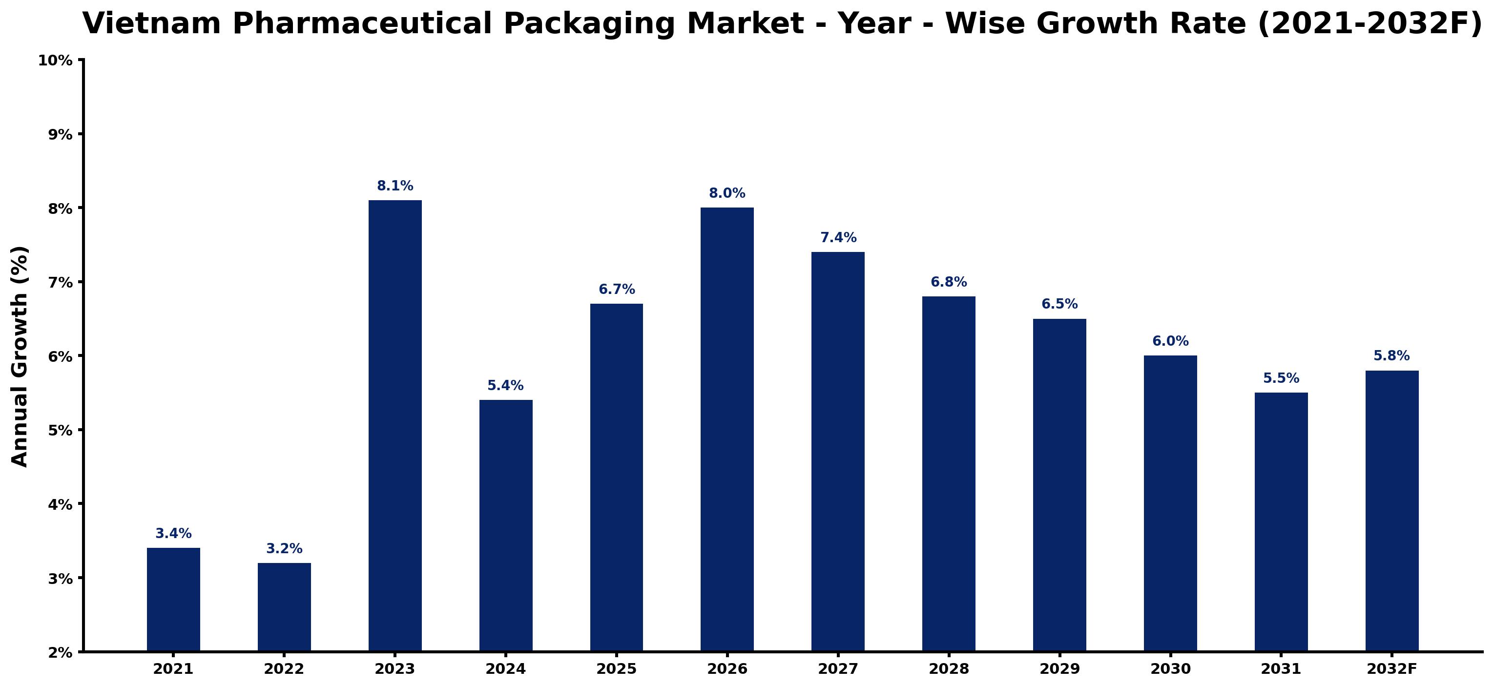 Vietnam Pharmaceutical Packaging Market Year-wise Growth Rate and Key Drivers