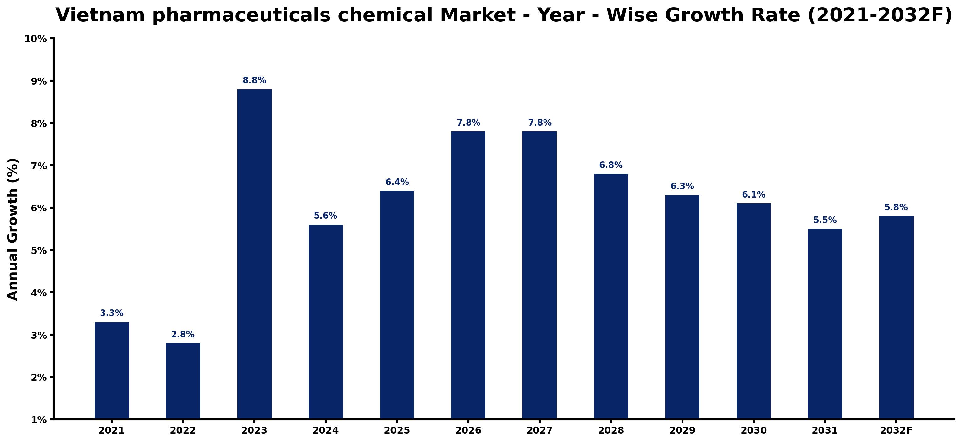 Vietnam pharmaceuticals chemical Market Year-wise Growth Rate and Key Drivers