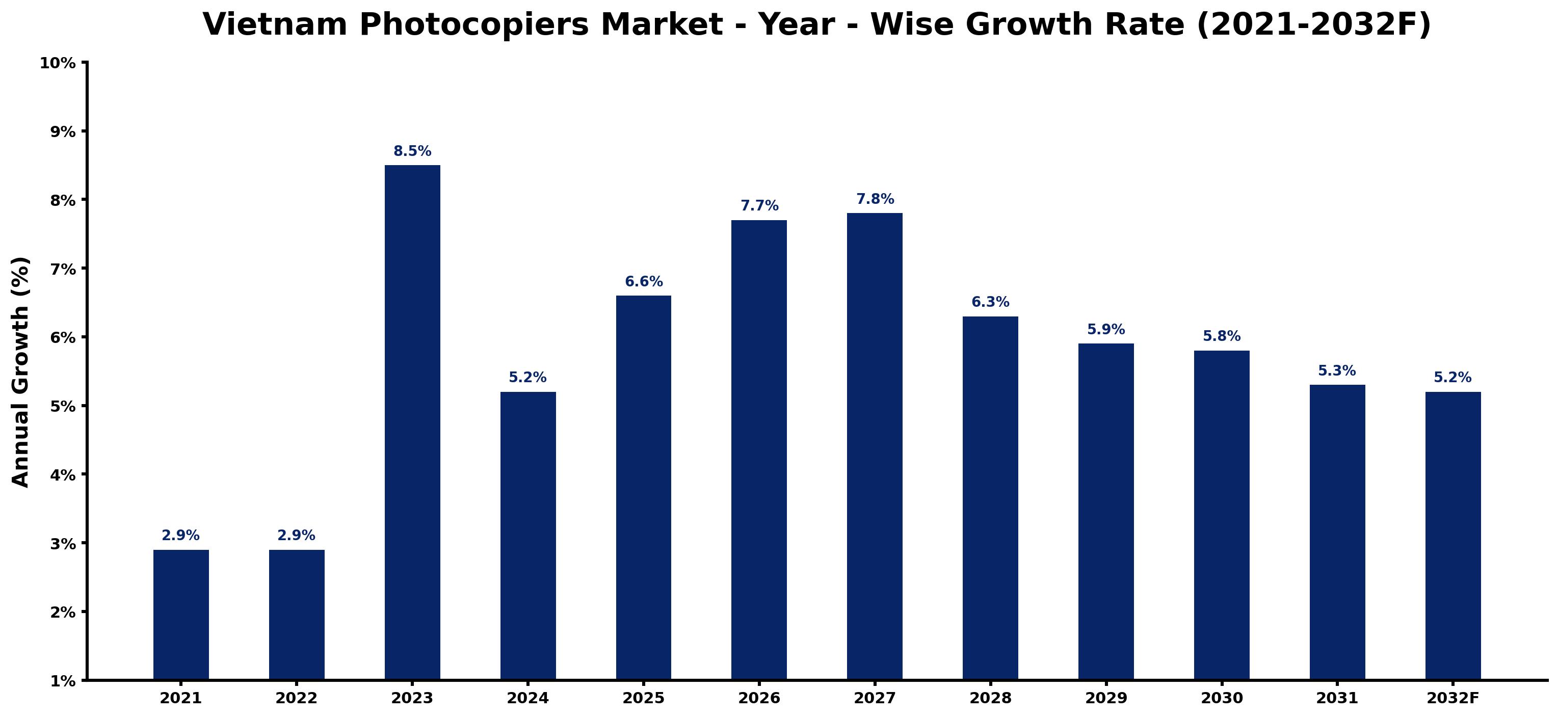 Vietnam Photocopiers Market Year-wise Growth Rate and Key Drivers