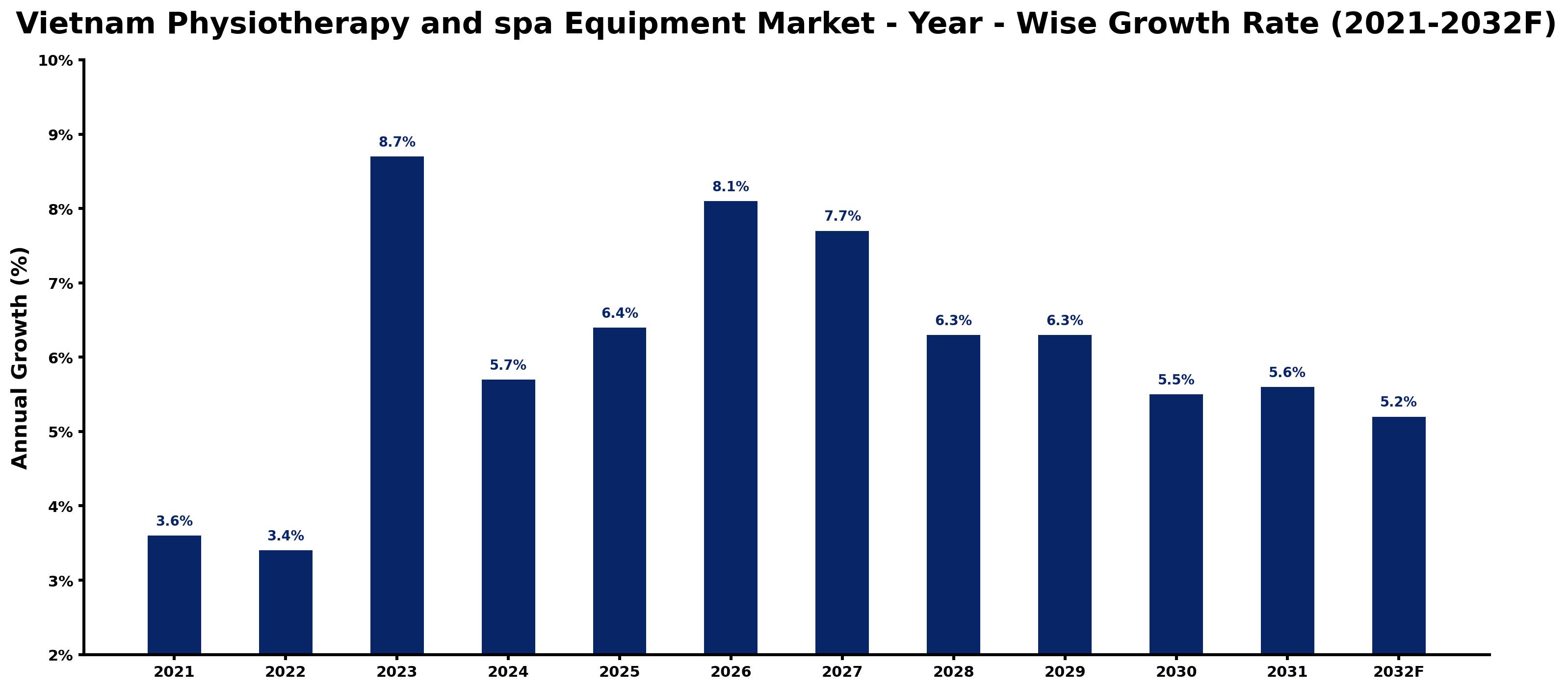 Vietnam Physiotherapy and spa Equipment Market Year-wise Growth Rate and Key Drivers