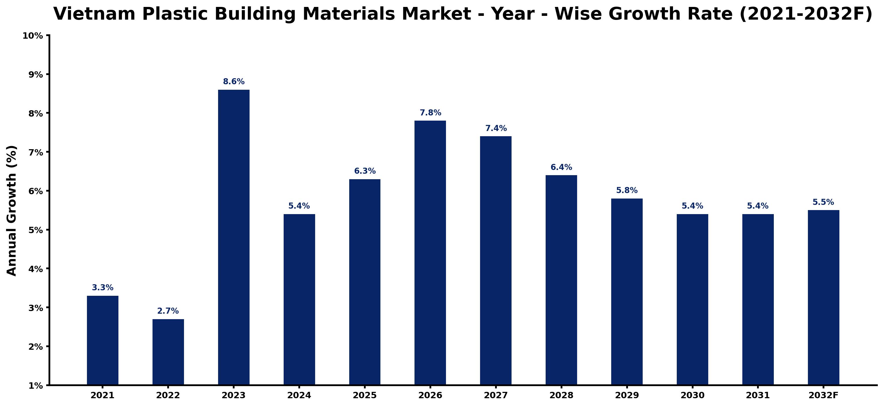 Vietnam Plastic Building Materials Market Year-wise Growth Rate and Key Drivers