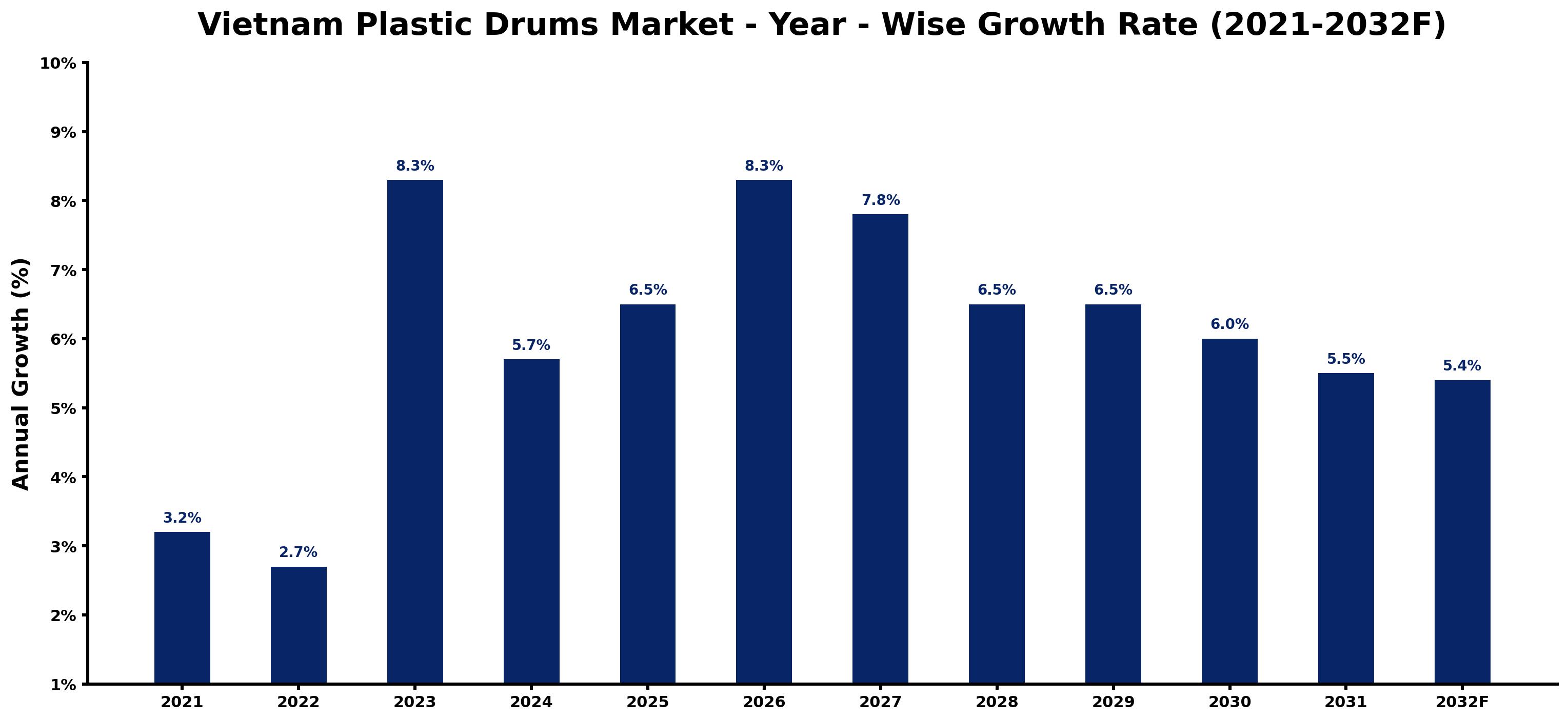 Vietnam Plastic Drums Market Year-wise Growth Rate and Key Drivers