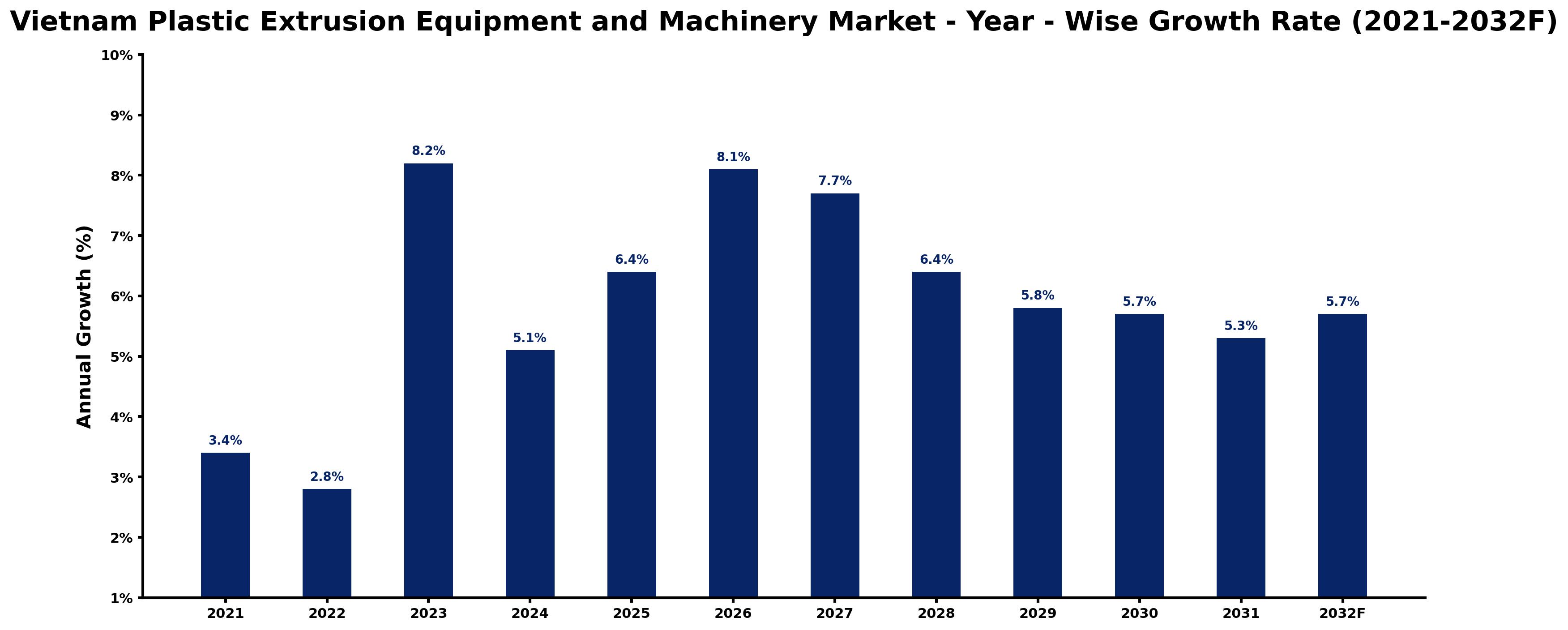 Vietnam Plastic Extrusion Equipment and Machinery Market Year-wise Growth Rate and Key Drivers