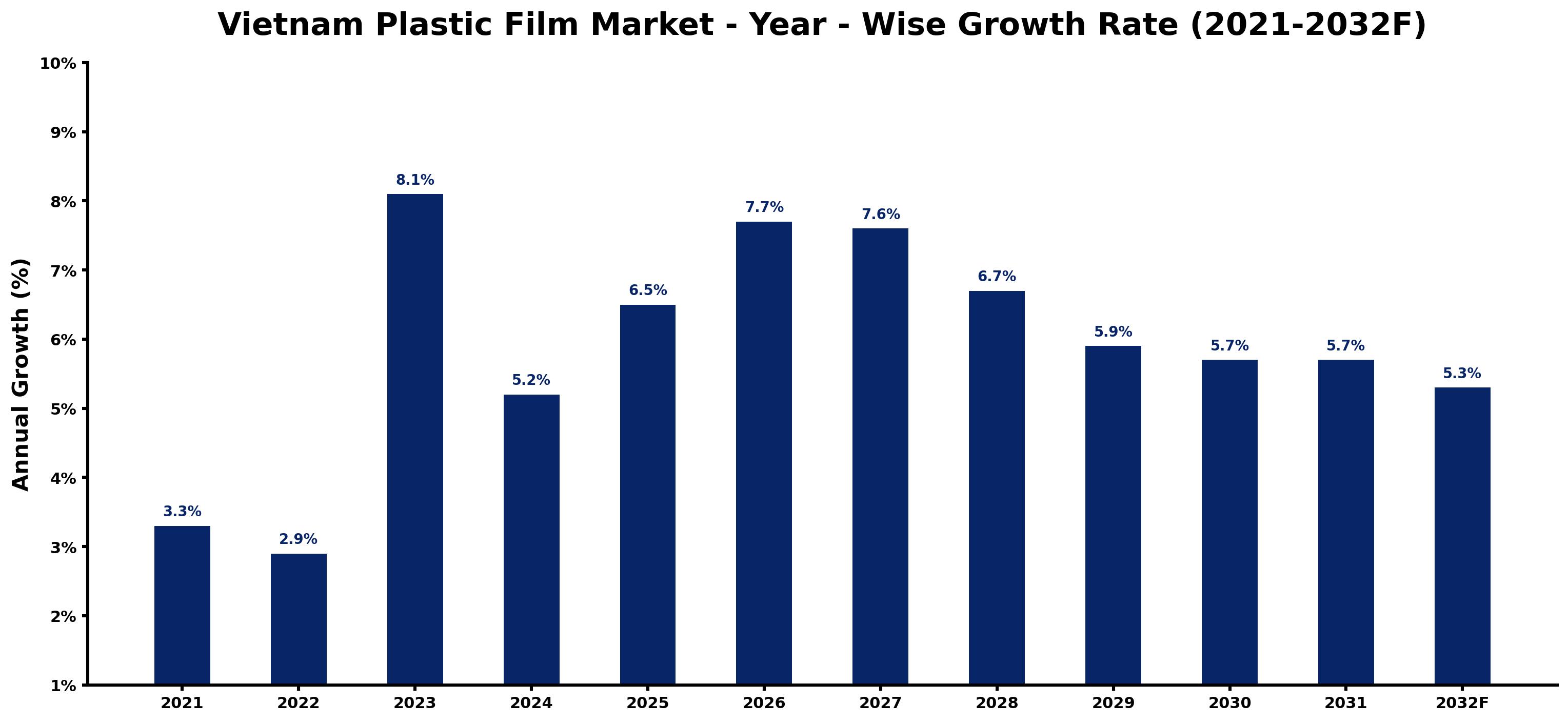 Vietnam Plastic Film Market Year-wise Growth Rate and Key Drivers