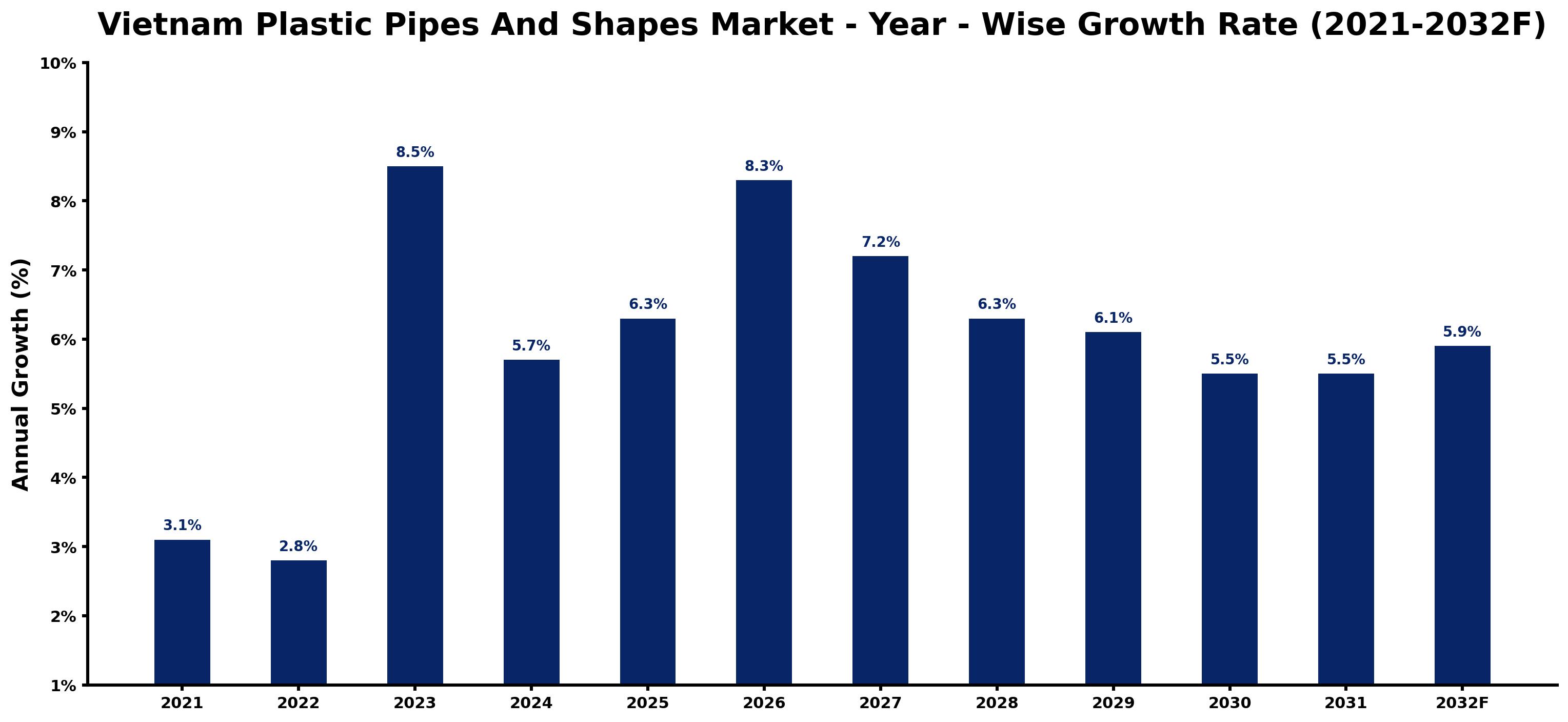 Vietnam Plastic Pipes And Shapes Market Year-wise Growth Rate and Key Drivers