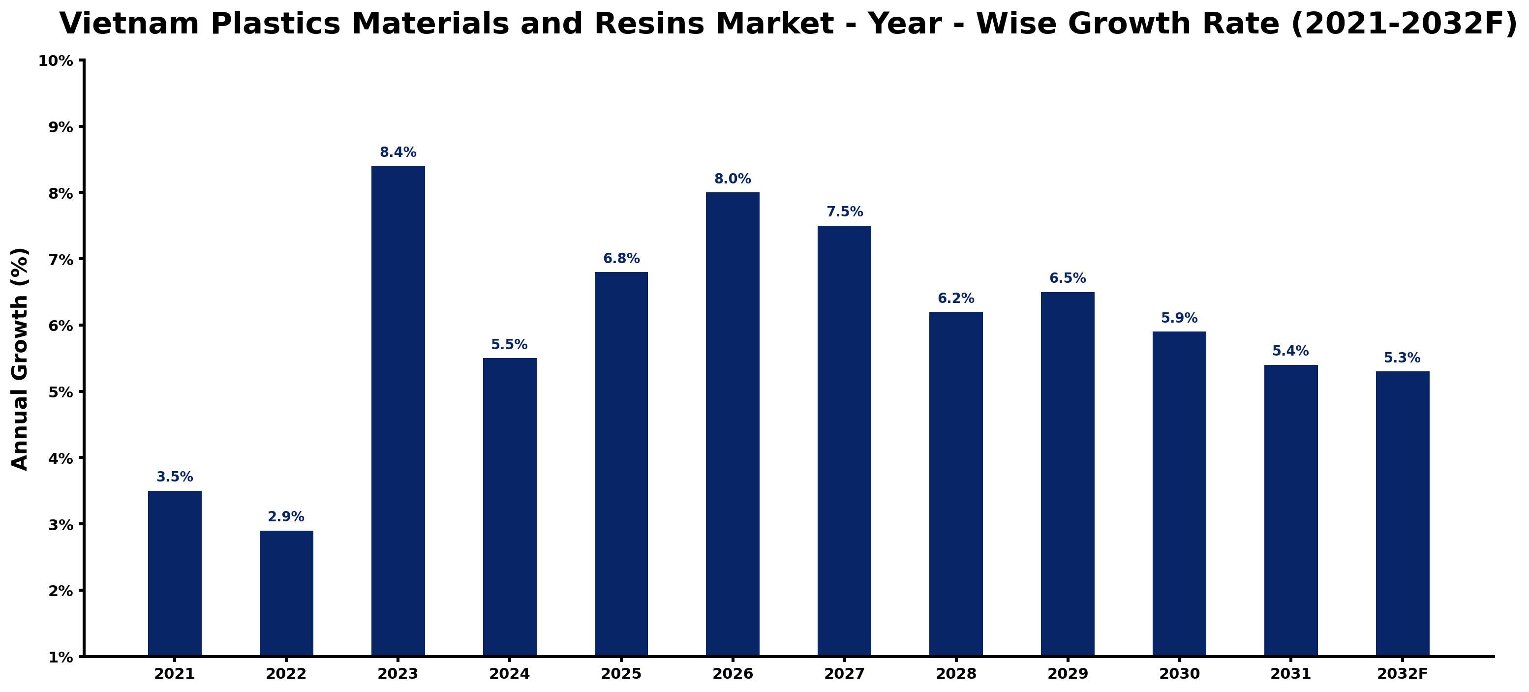 Vietnam Plastics Materials and Resins Market Year-wise Growth Rate and Key Drivers