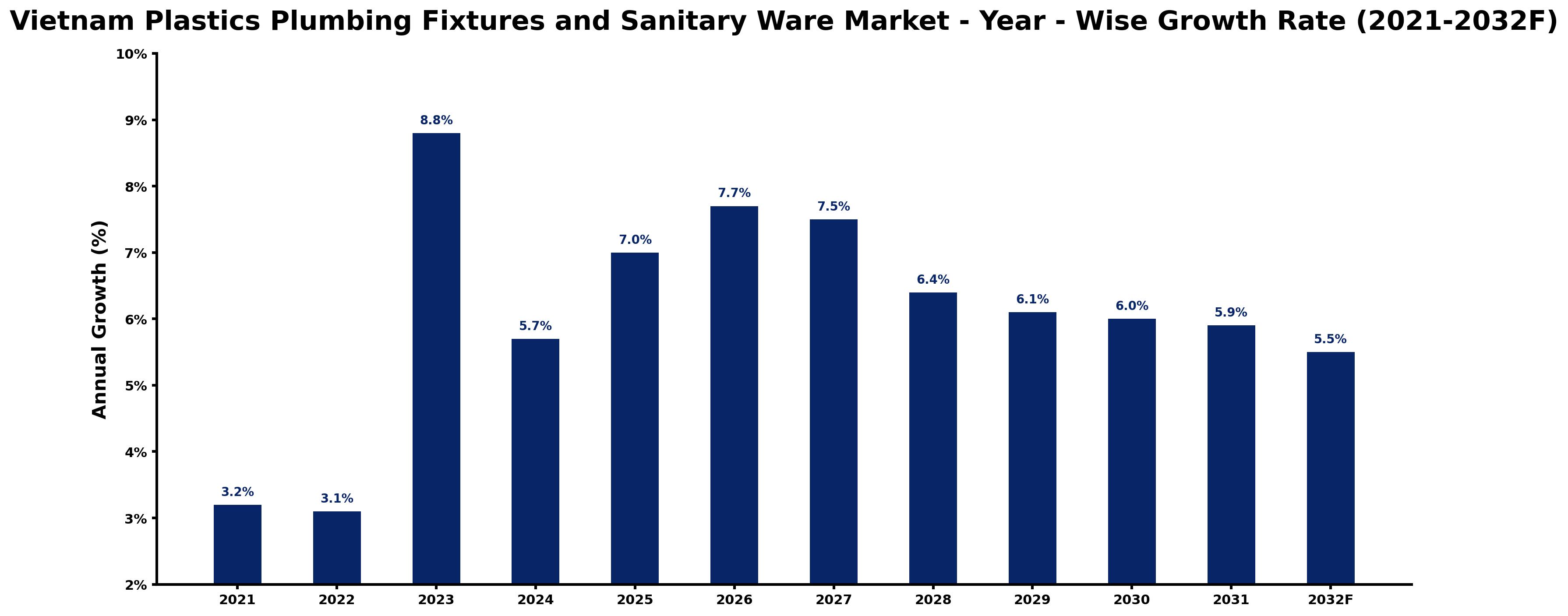 Vietnam Plastics Plumbing Fixtures and Sanitary Ware Market Year-wise Growth Rate and Key Drivers