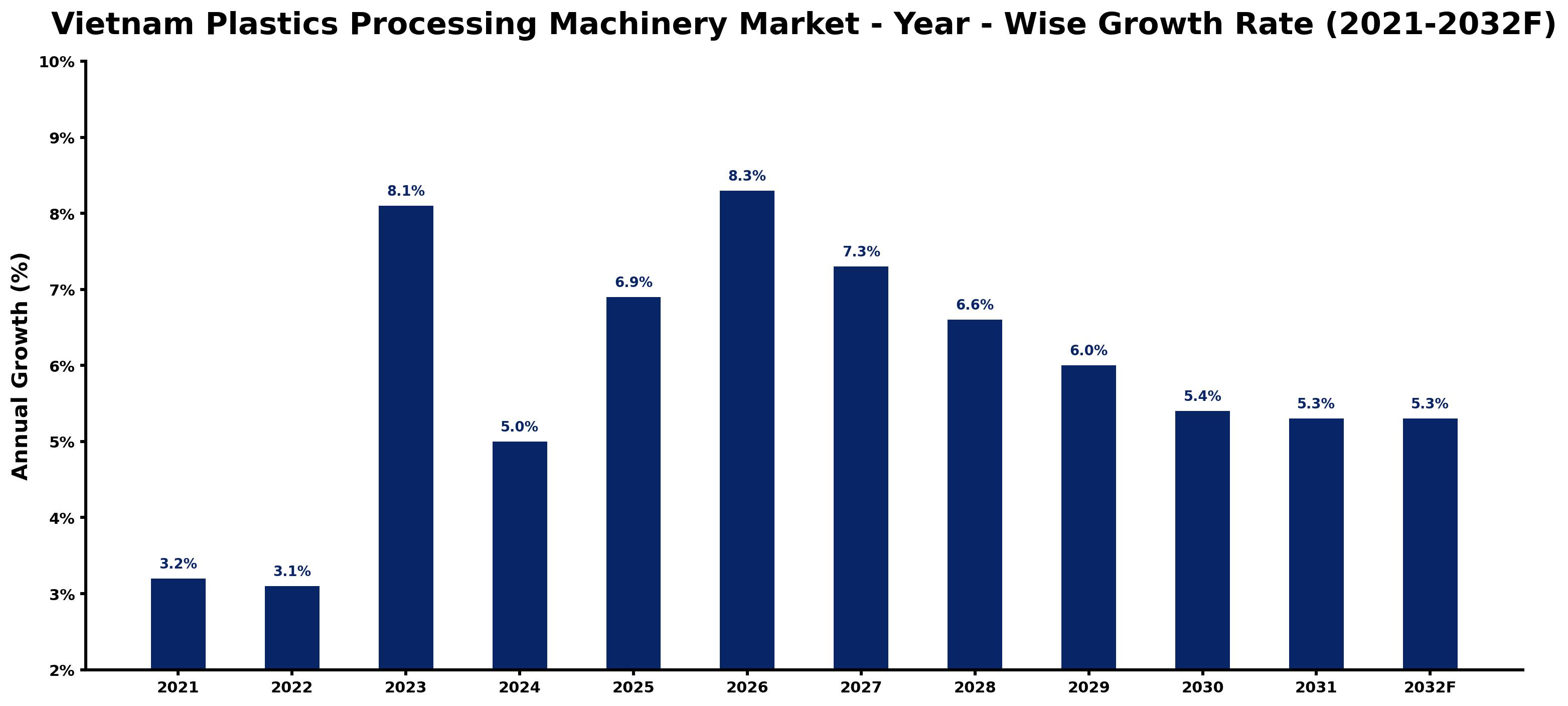 Vietnam Plastics Processing Machinery Market Year-wise Growth Rate and Key Drivers