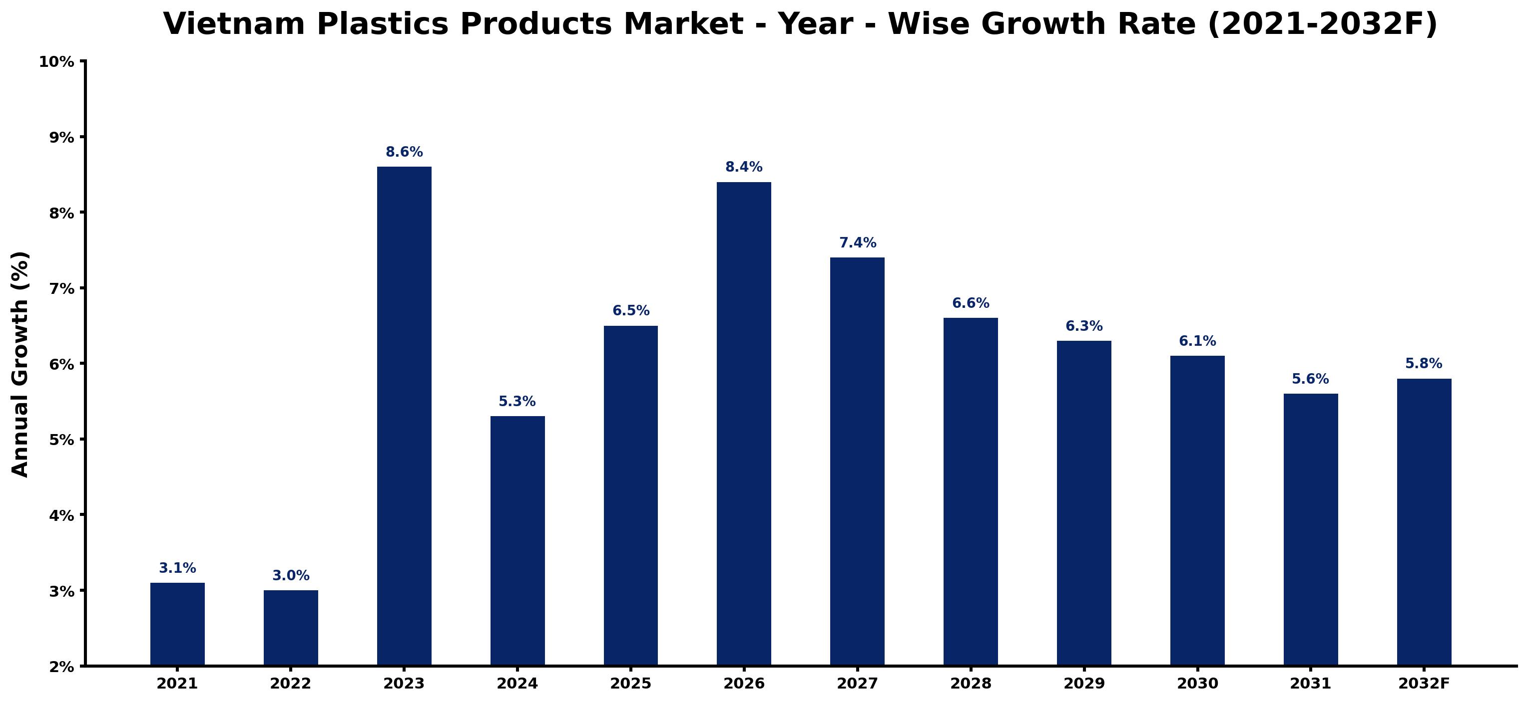 Vietnam Plastics Products Market Year-wise Growth Rate and Key Drivers