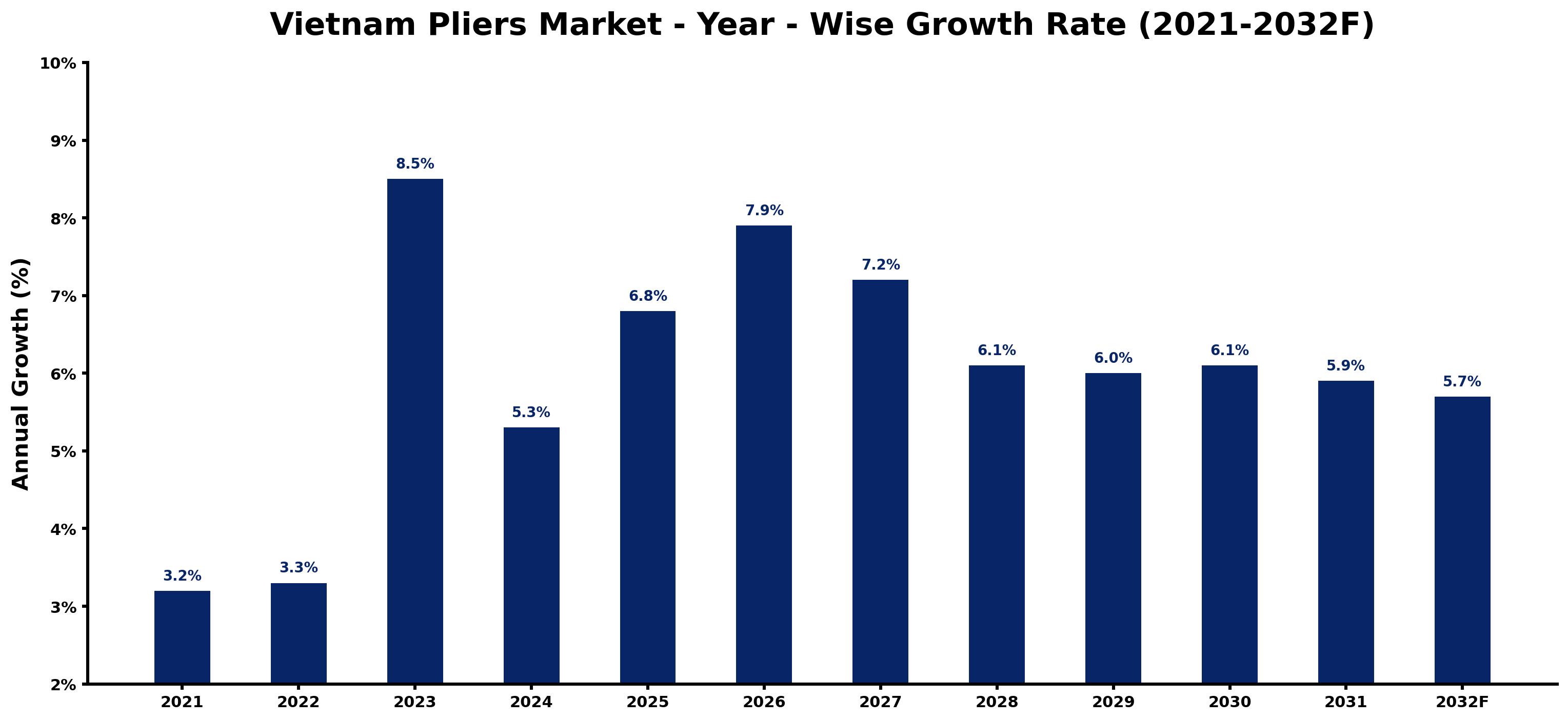 Vietnam Pliers Market Year-wise Growth Rate and Key Drivers