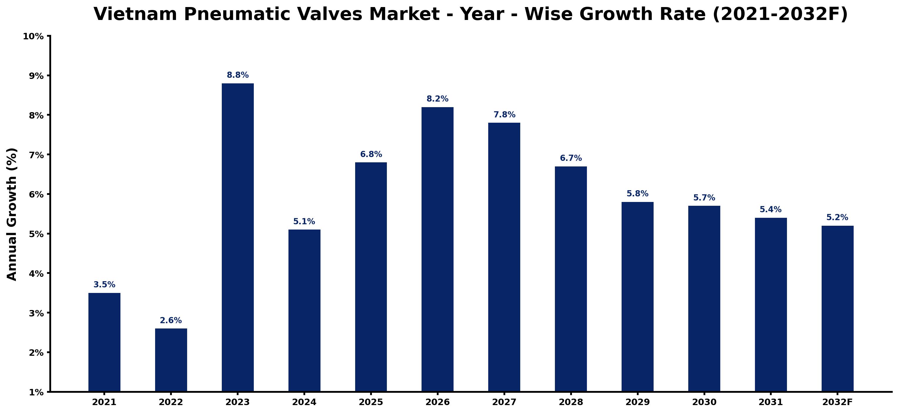 Vietnam Pneumatic Valves Market Year-wise Growth Rate and Key Drivers