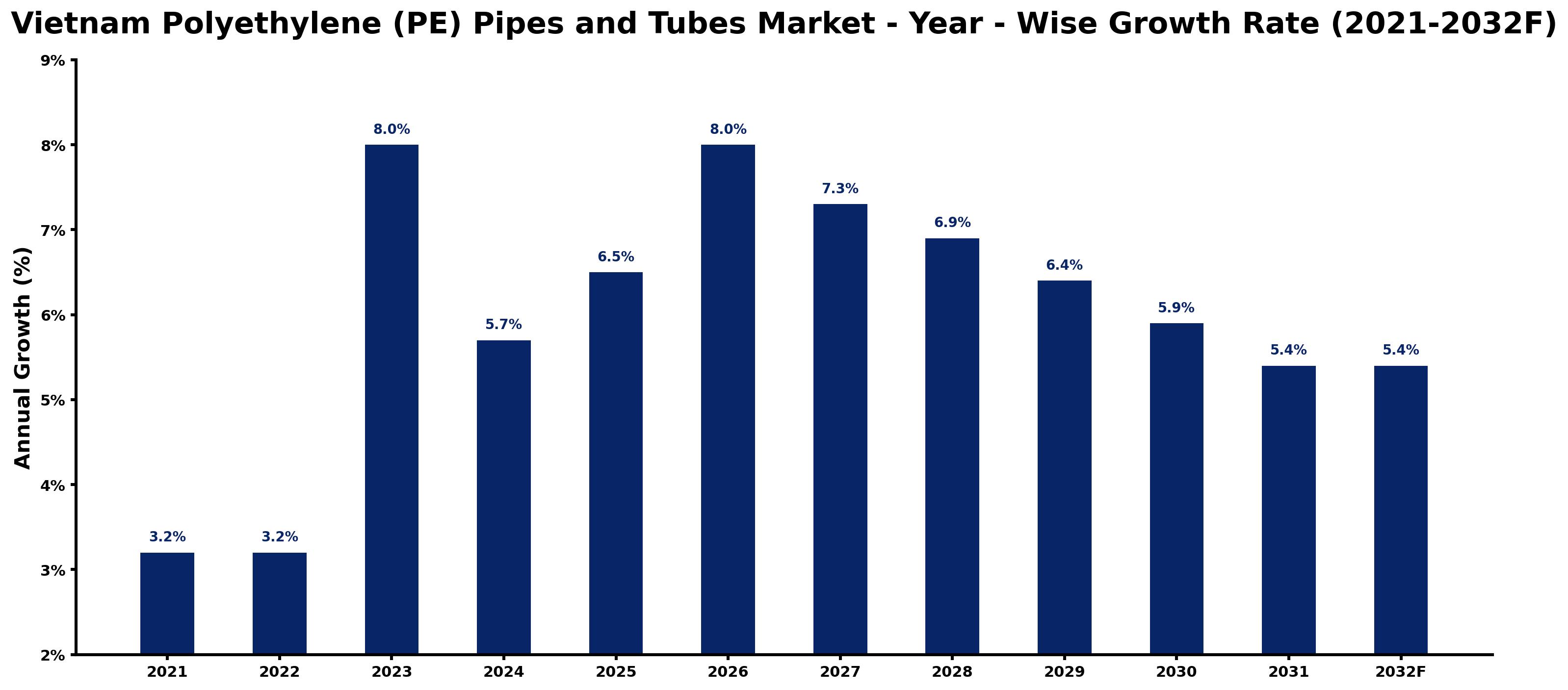 Vietnam Polyethylene (PE) Pipes and Tubes Market Year-wise Growth Rate and Key Drivers