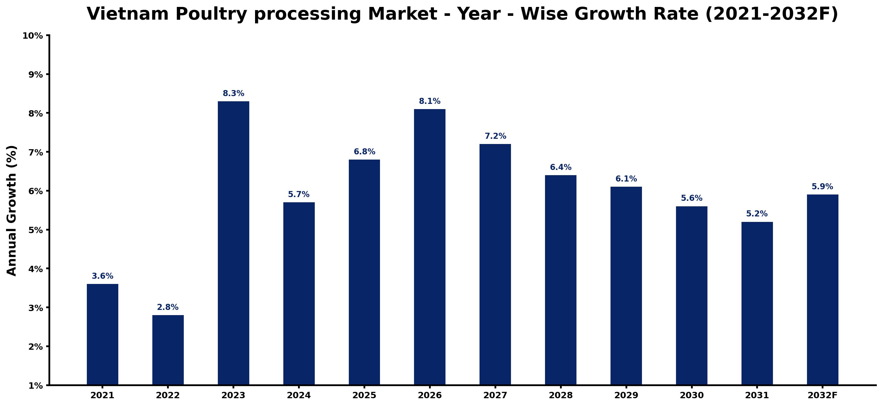 Vietnam Poultry processing Market Year-wise Growth Rate and Key Drivers
