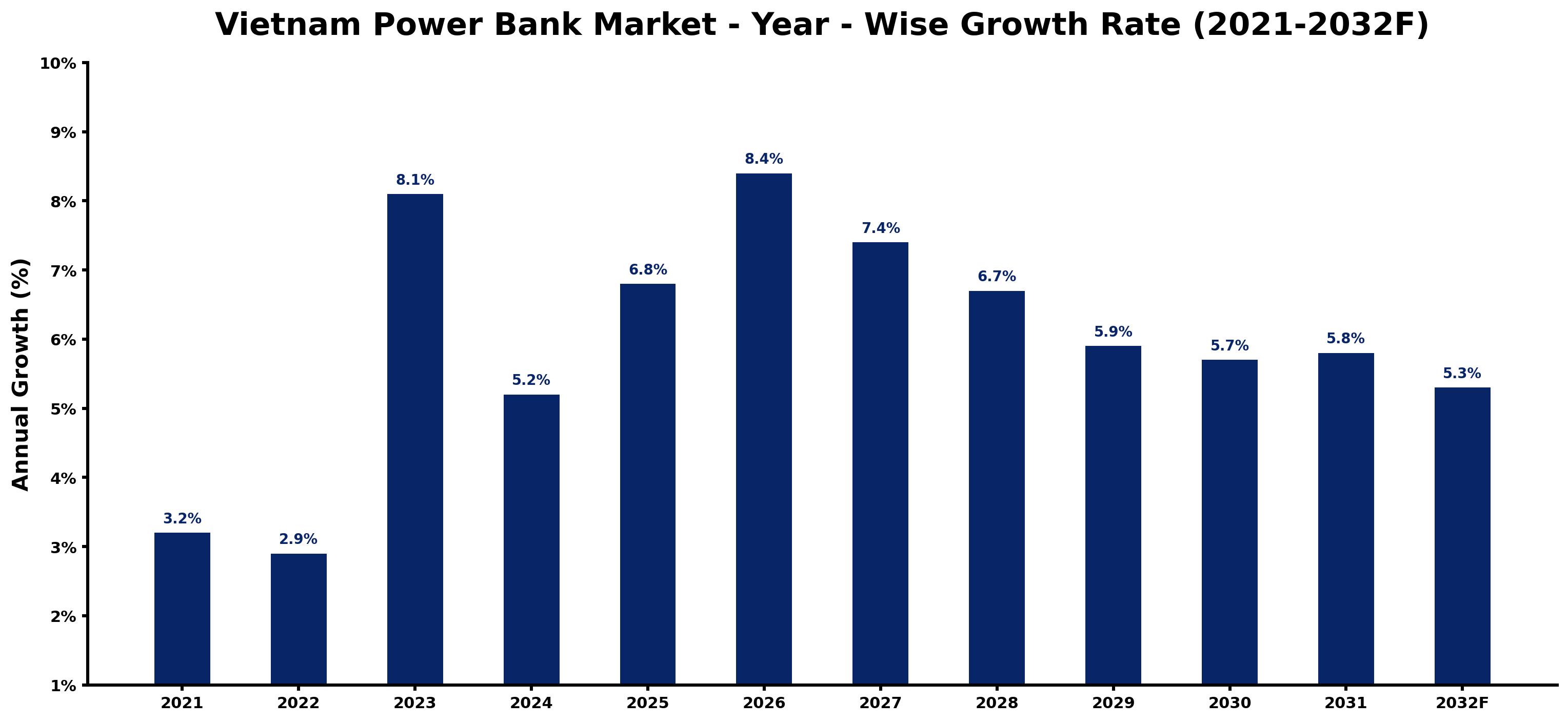 Vietnam Power Bank Market Year-wise Growth Rate and Key Drivers