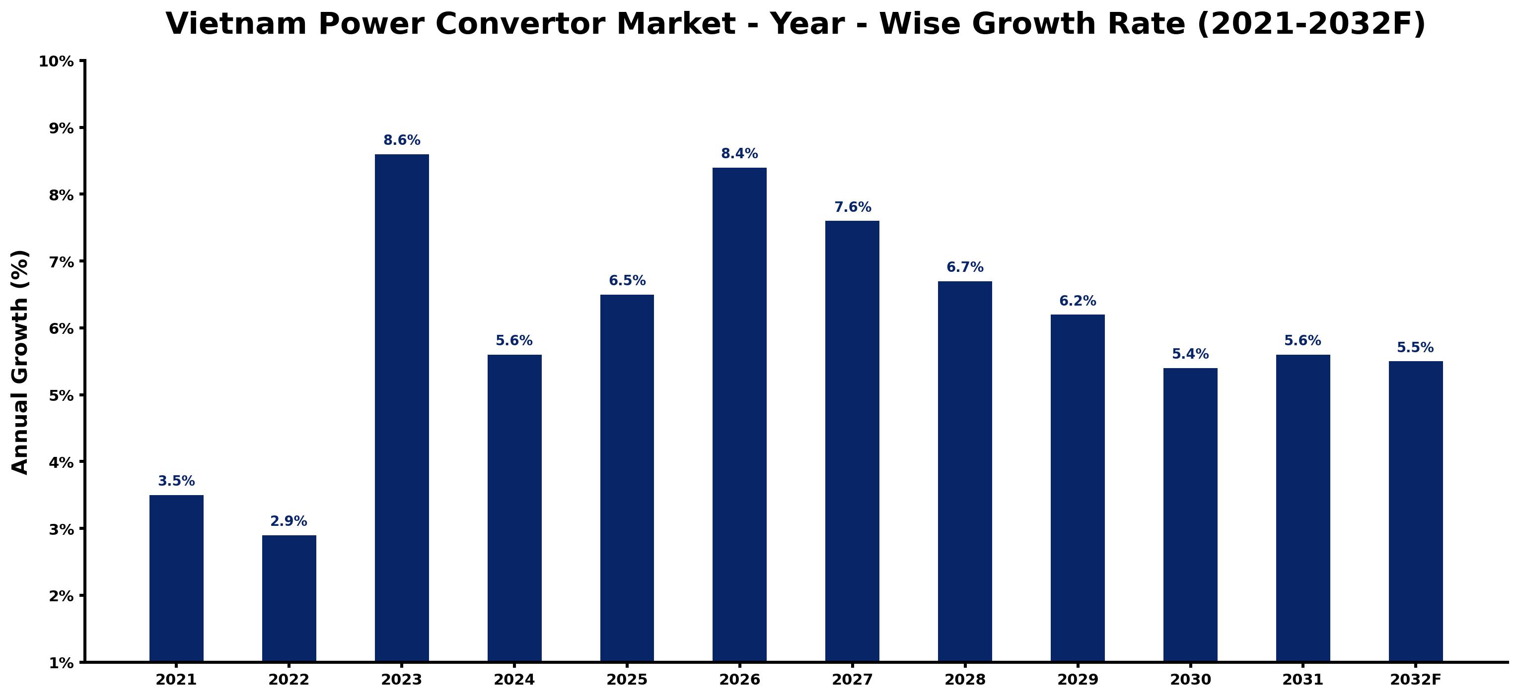 Vietnam Power Convertor Market Year-wise Growth Rate and Key Drivers