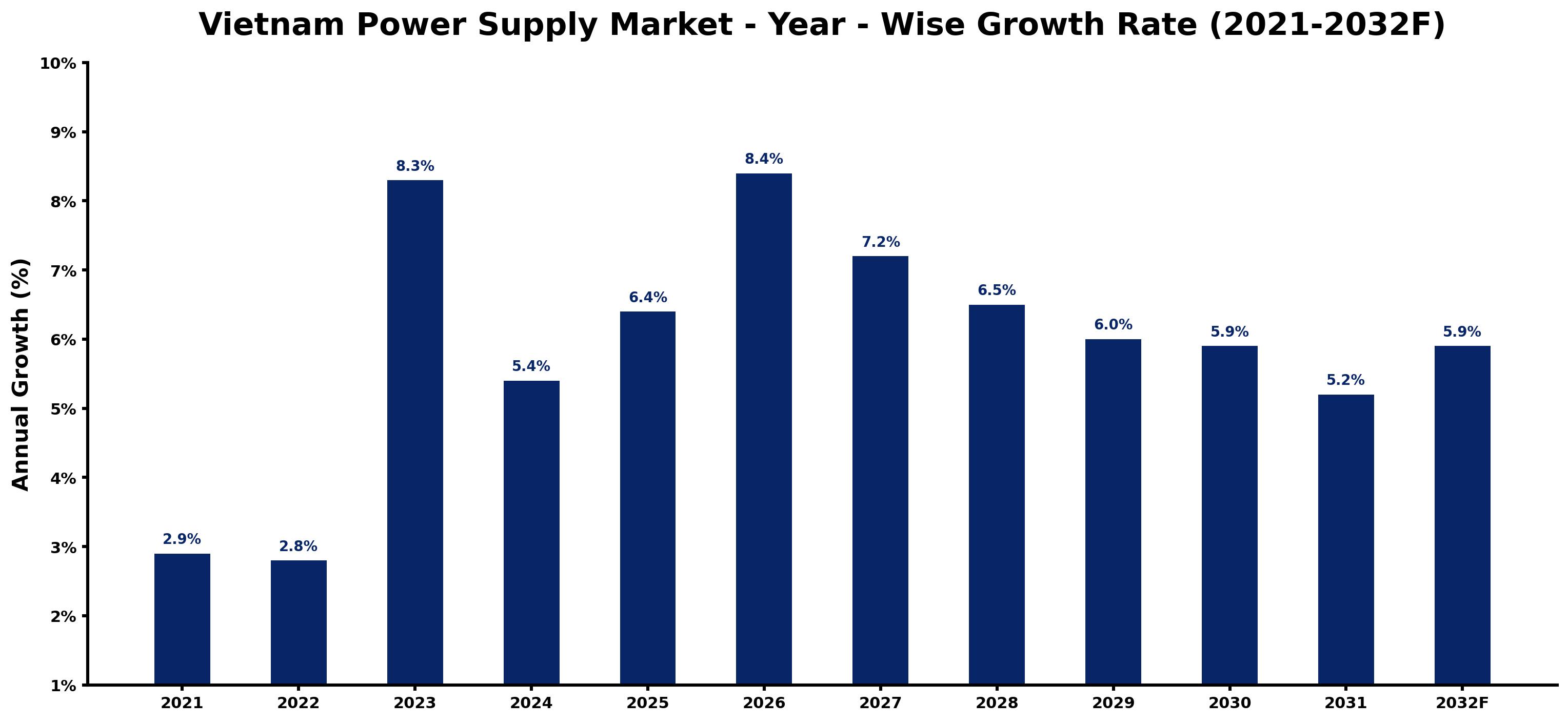 Vietnam Power Supply Market Year-wise Growth Rate and Key Drivers