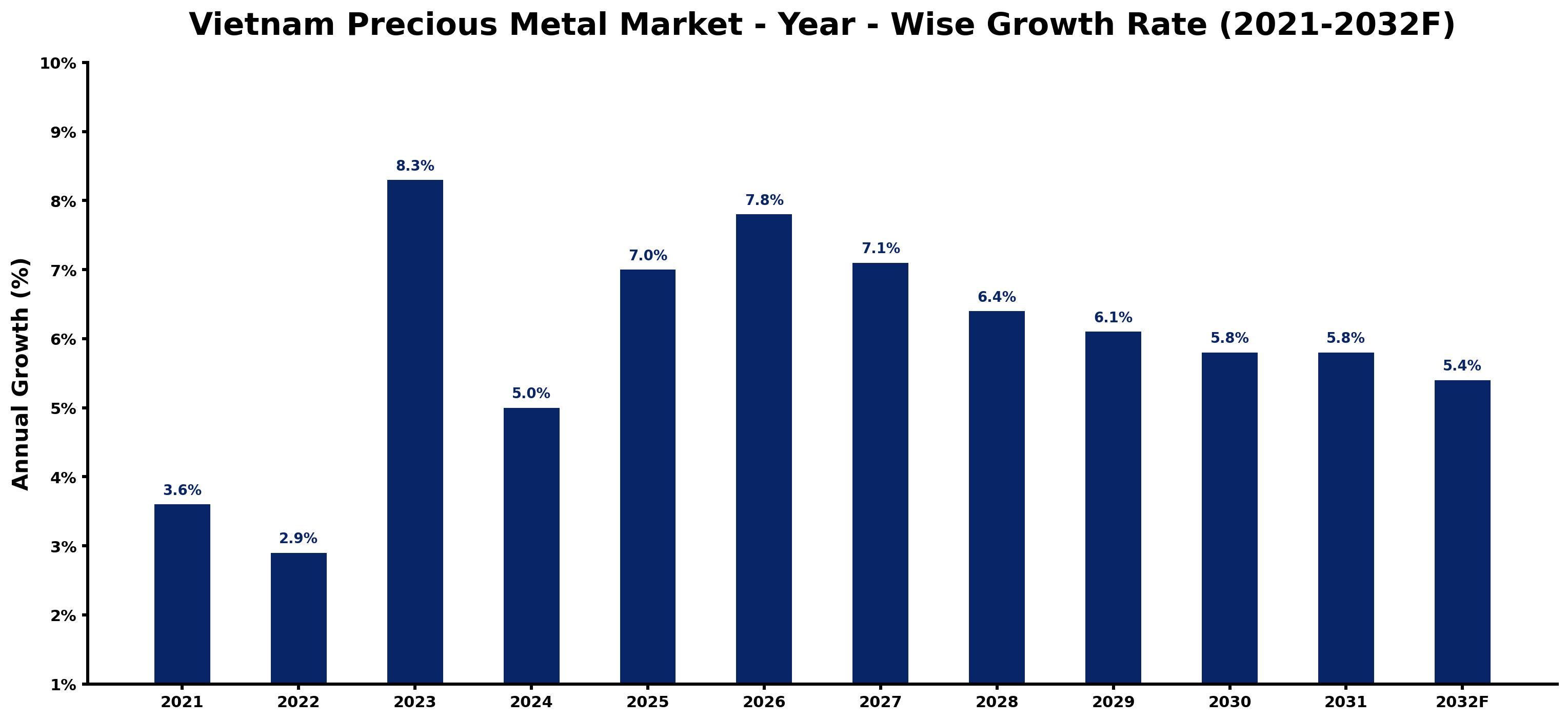 Vietnam Precious Metal Market Year-wise Growth Rate and Key Drivers
