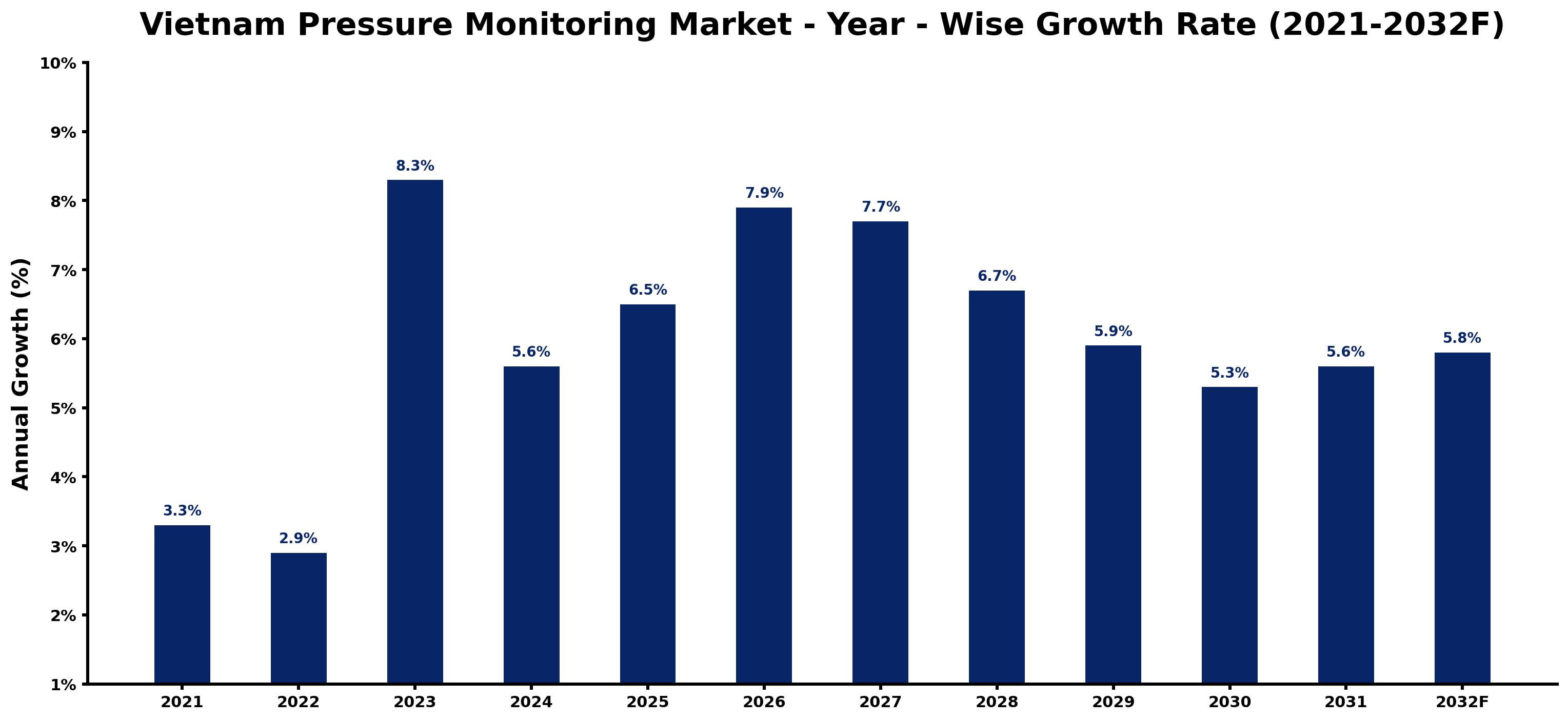 Vietnam Pressure Monitoring Market Year-wise Growth Rate and Key Drivers