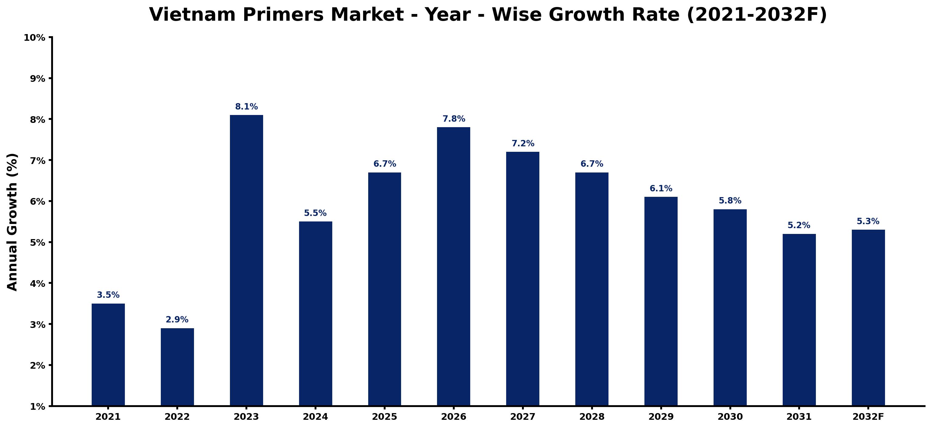 Vietnam Primers Market Year-wise Growth Rate and Key Drivers