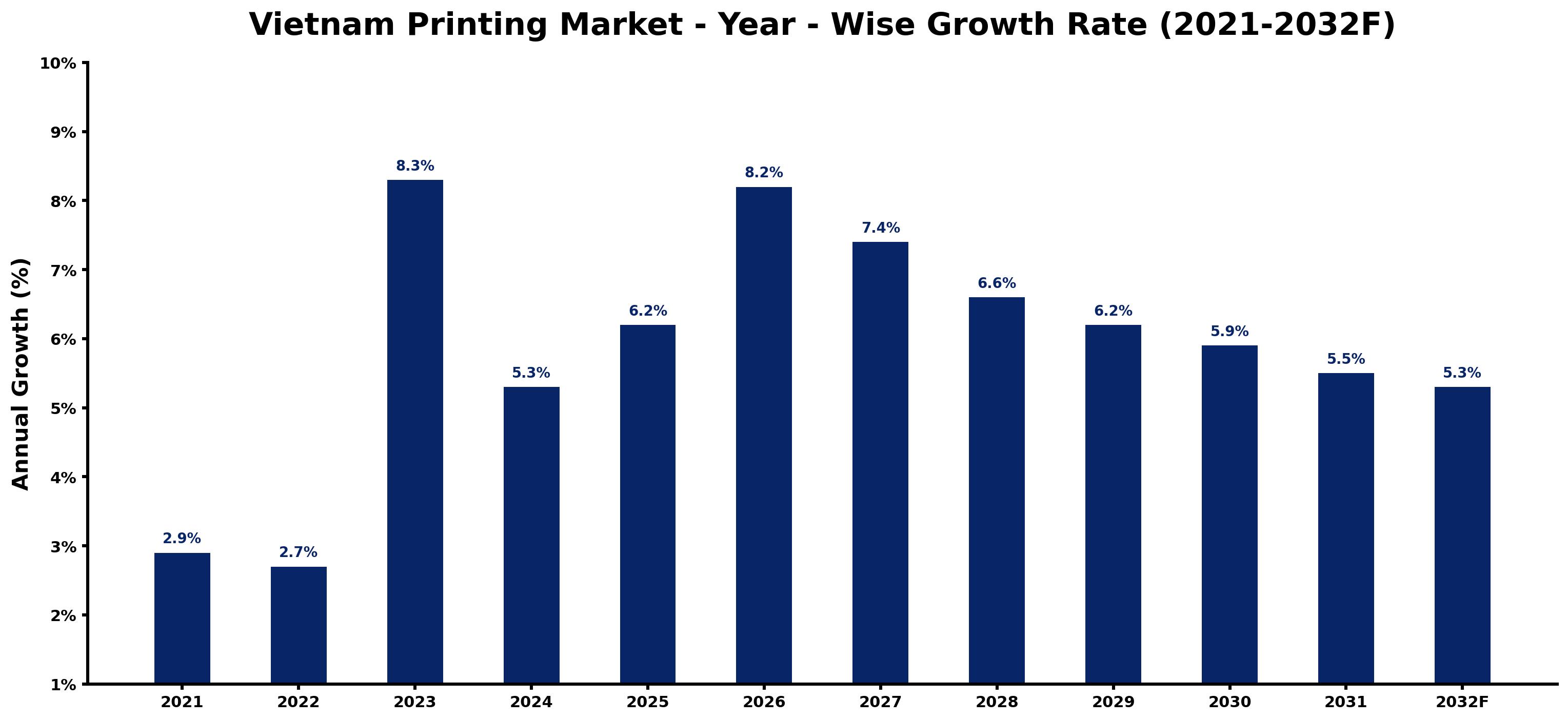 Vietnam Printing Market Year-wise Growth Rate and Key Drivers