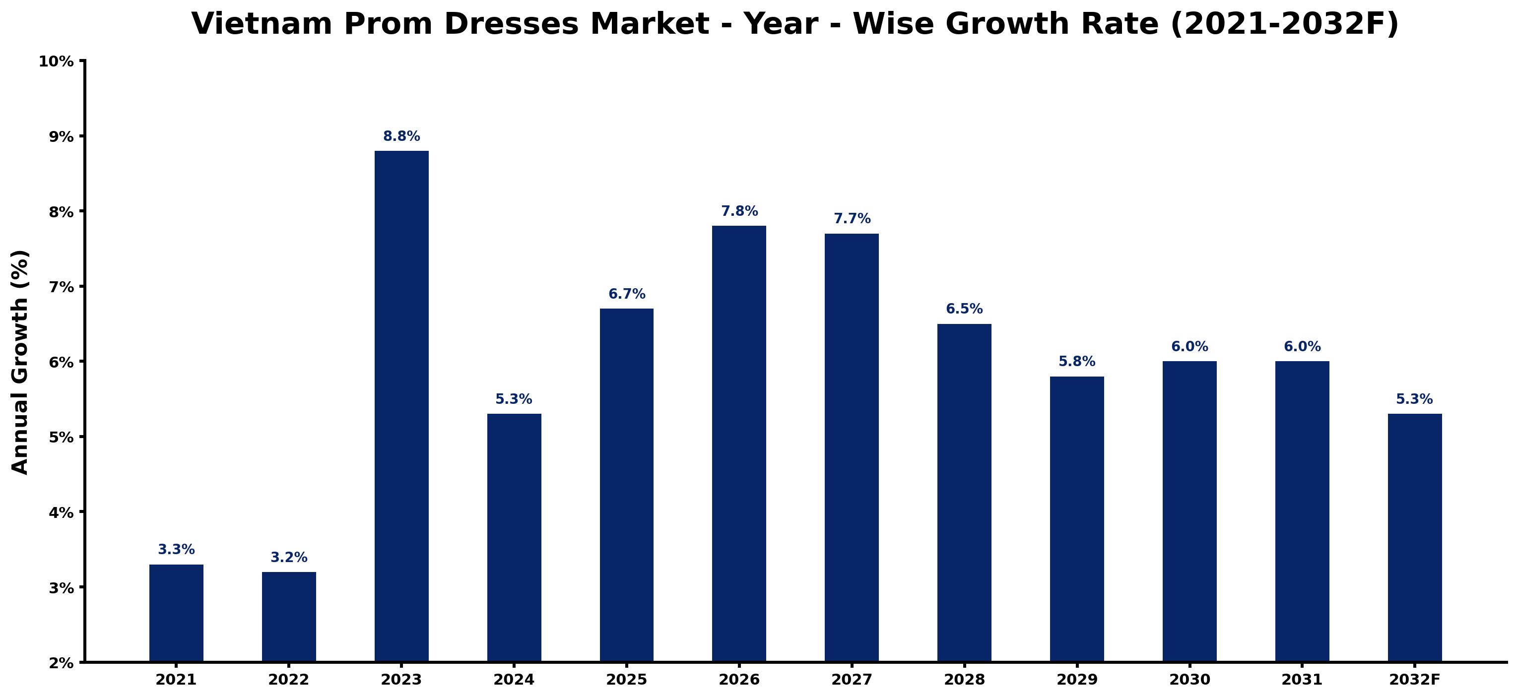 Vietnam Prom Dresses Market Year-wise Growth Rate and Key Drivers