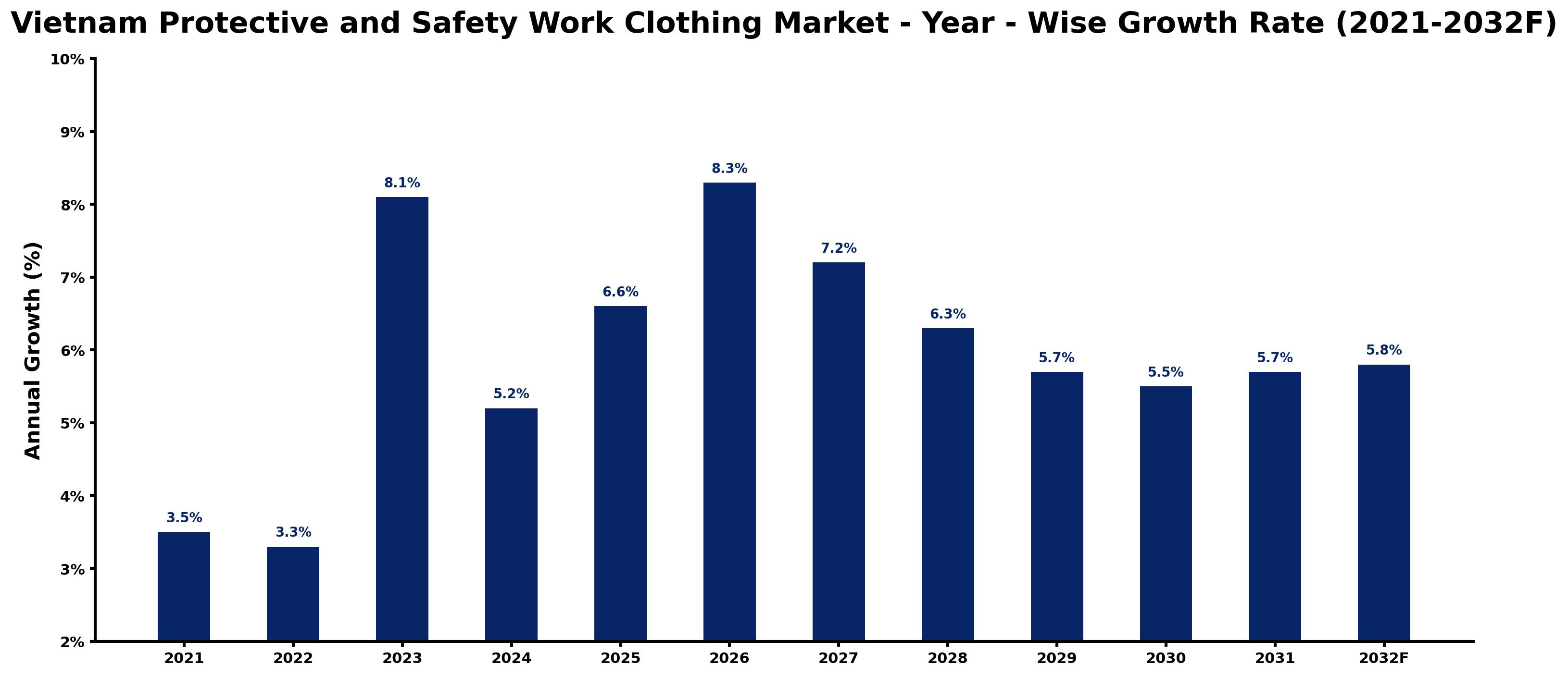 Vietnam Protective and Safety Work Clothing Market Year-wise Growth Rate and Key Drivers