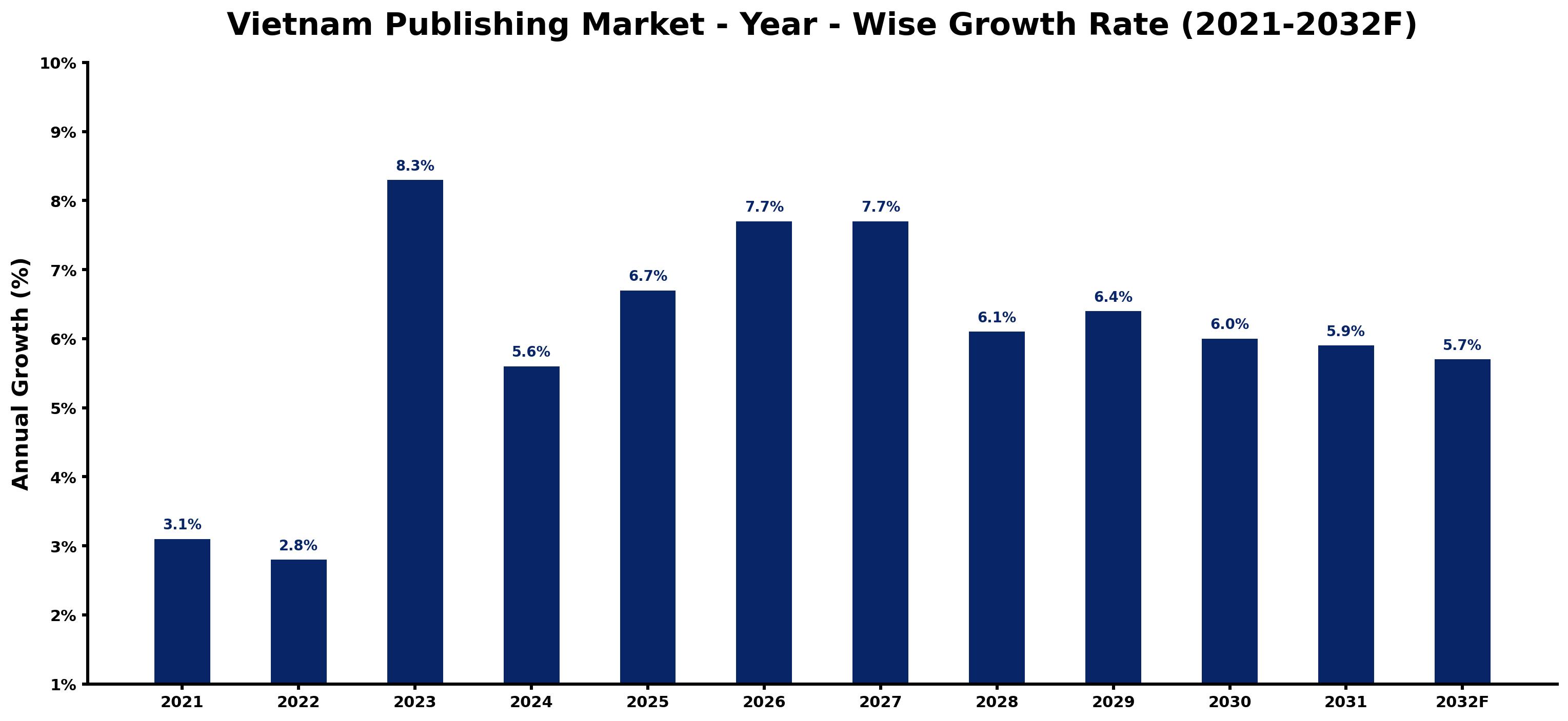 Vietnam Publishing Market Year-wise Growth Rate and Key Drivers