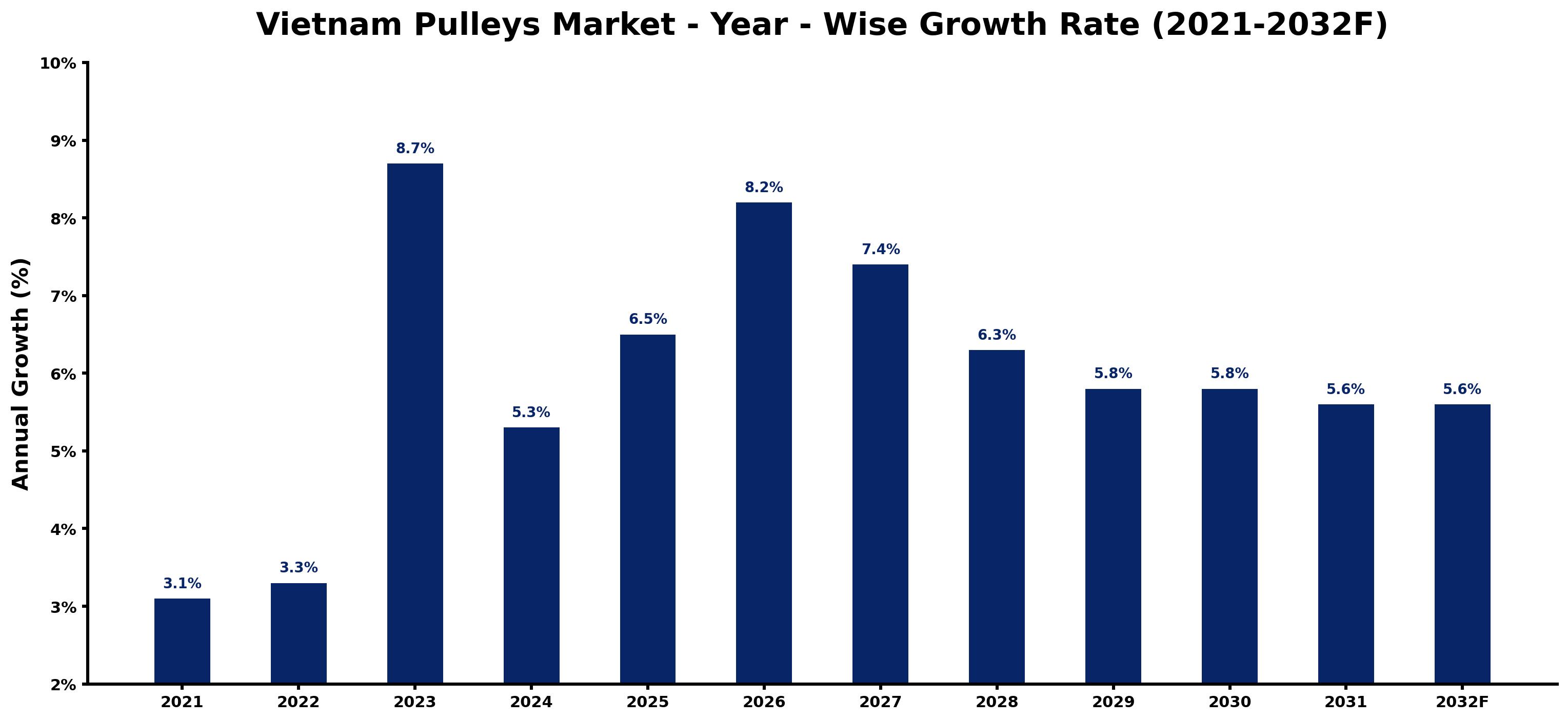 Vietnam Pulleys Market Year-wise Growth Rate and Key Drivers