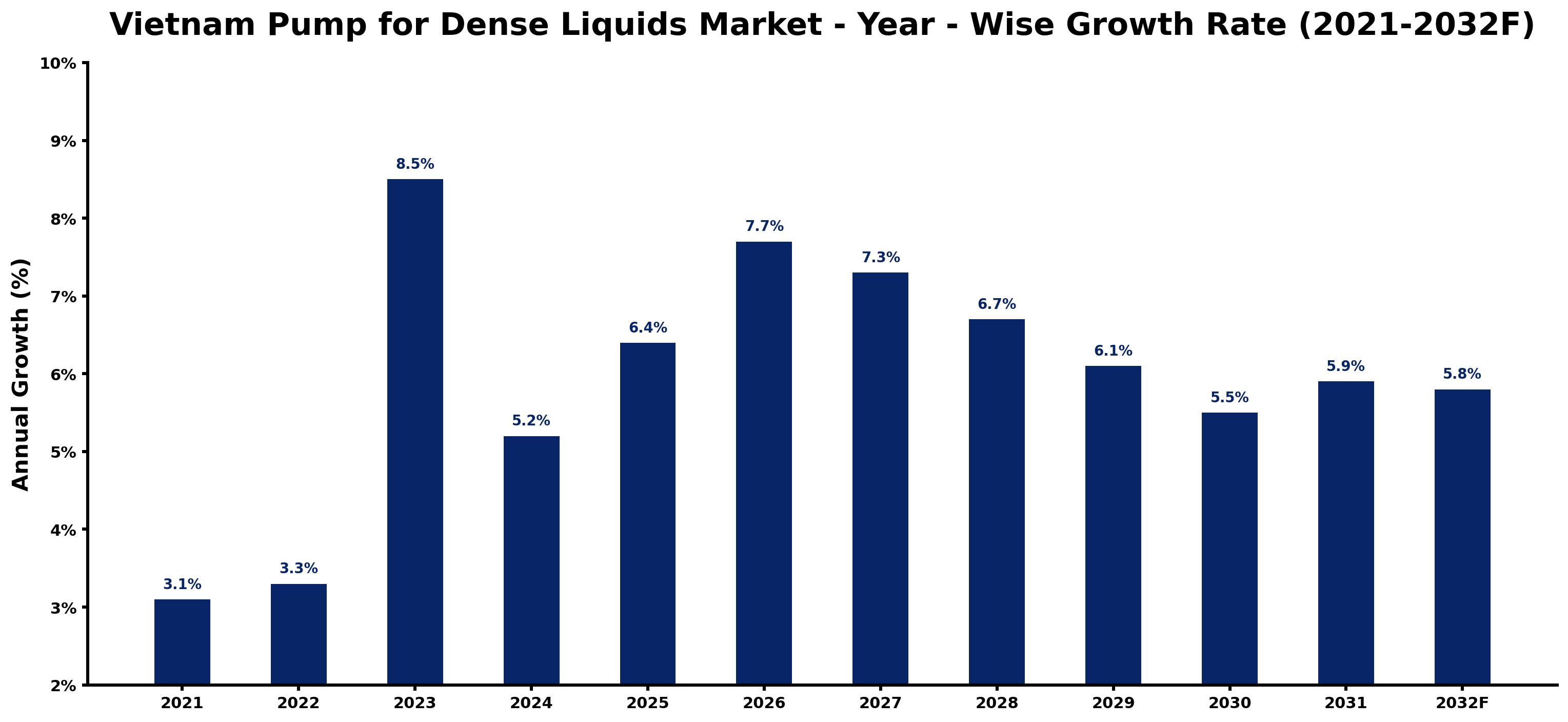 Vietnam Pump for Dense Liquids Market Year-wise Growth Rate and Key Drivers