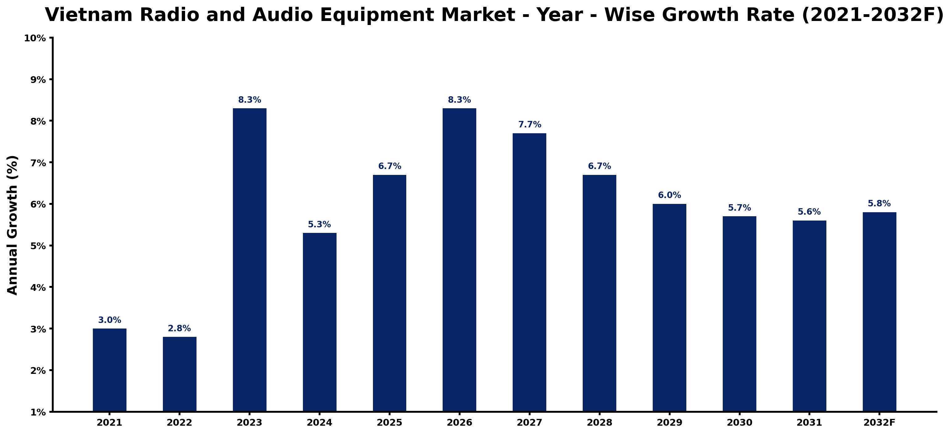 Vietnam Radio and Audio Equipment Market Year-wise Growth Rate and Key Drivers