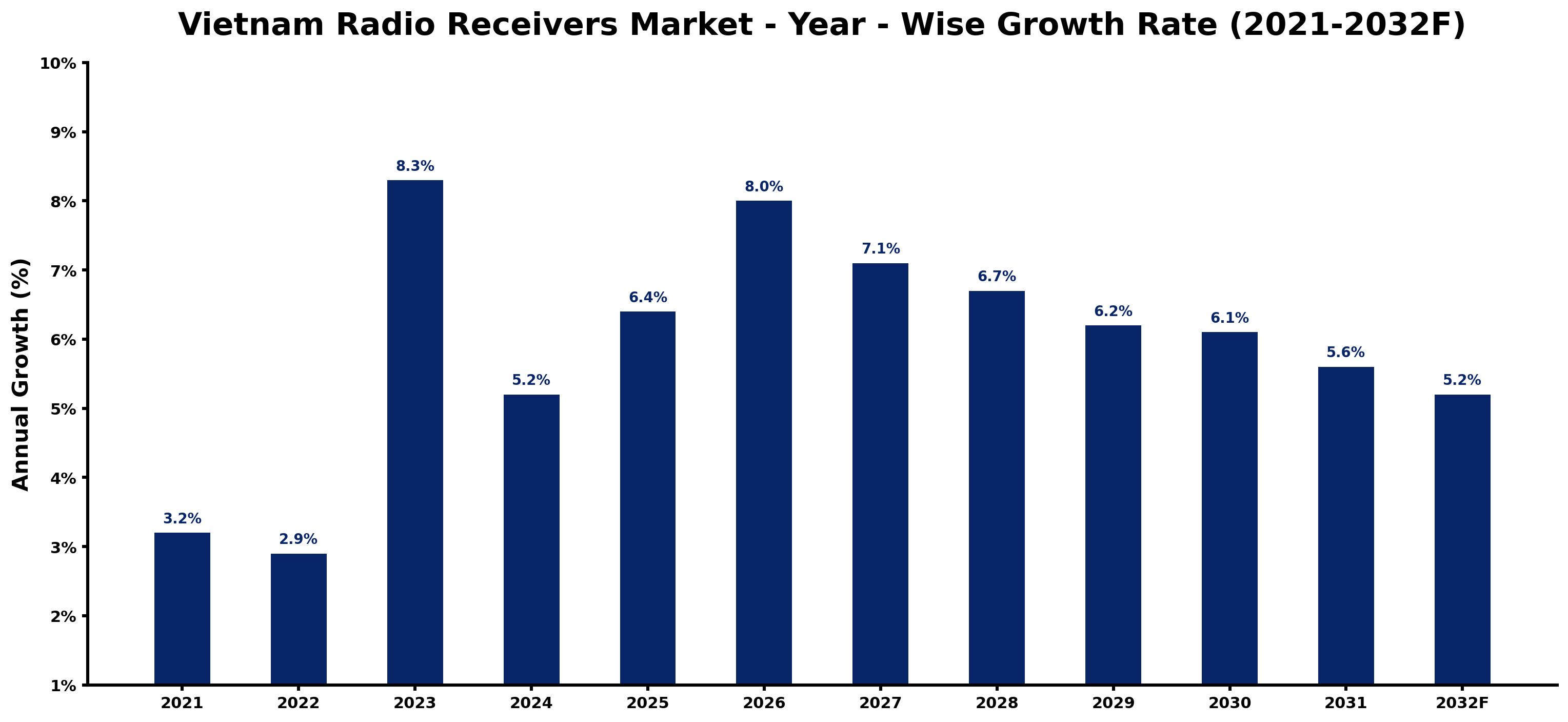 Vietnam Radio Receivers Market Year-wise Growth Rate and Key Drivers