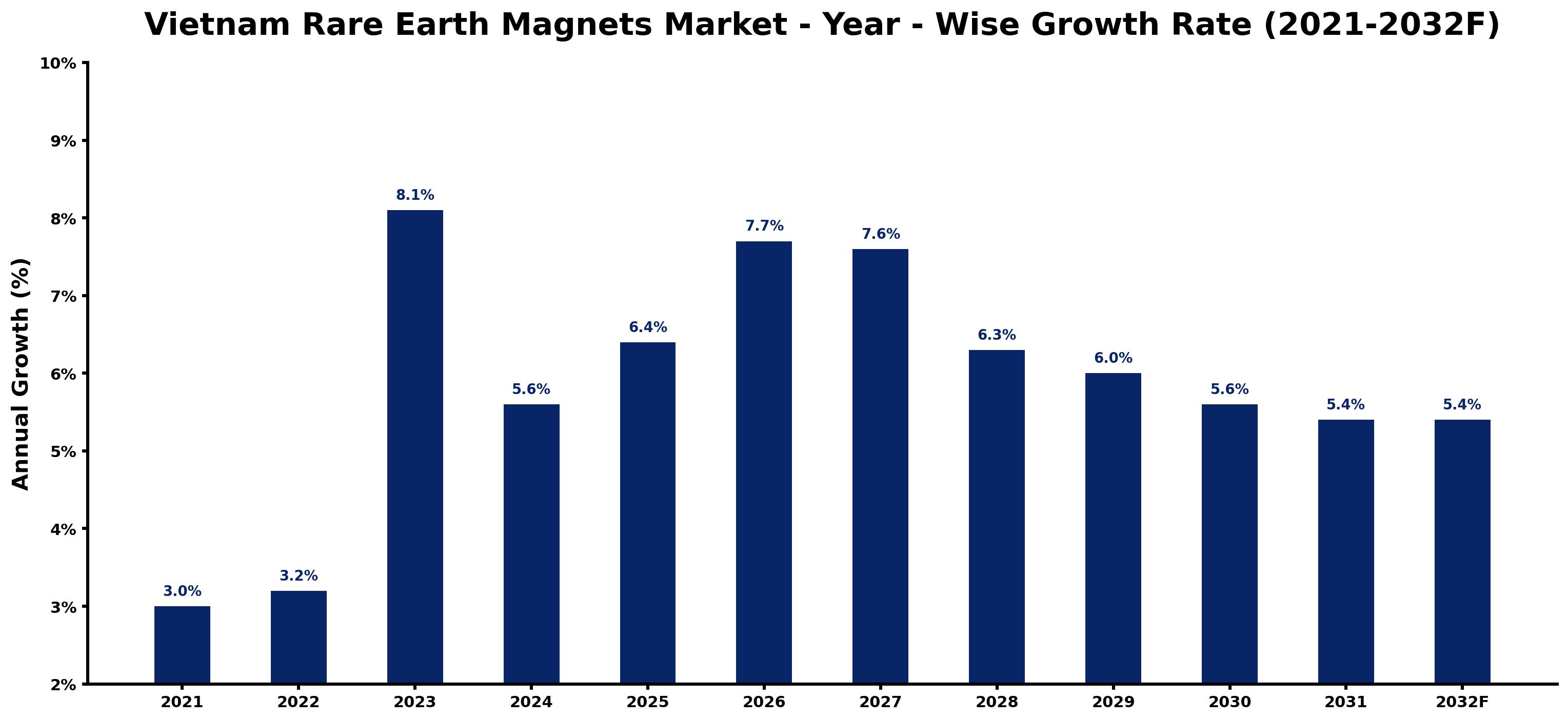 Vietnam Rare Earth Magnets Market Year-wise Growth Rate and Key Drivers
