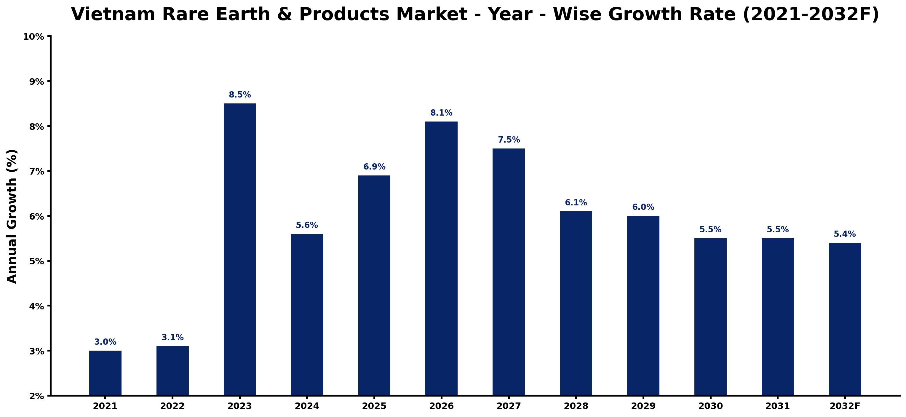 Vietnam Rare Earth & Products Market Year-wise Growth Rate and Key Drivers