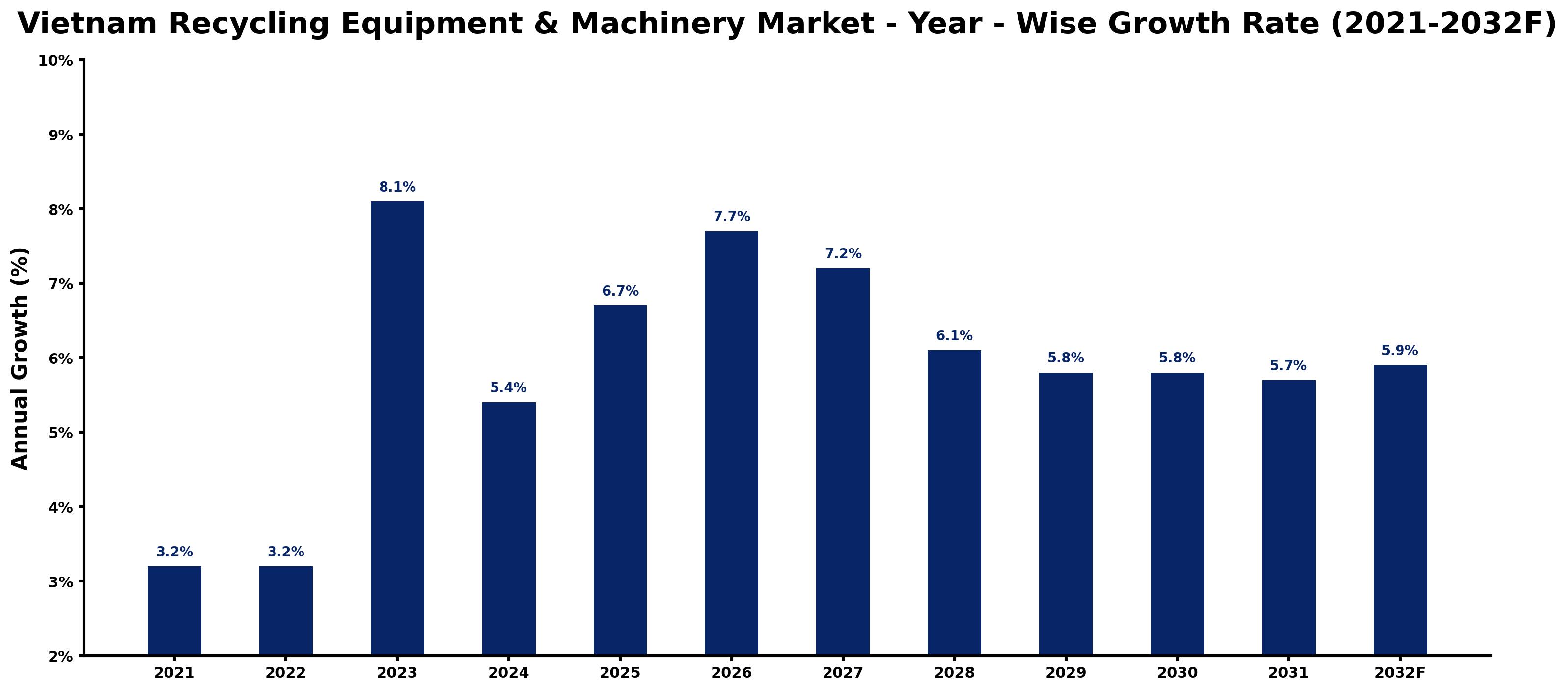 Vietnam Recycling Equipment & Machinery Market Year-wise Growth Rate and Key Drivers