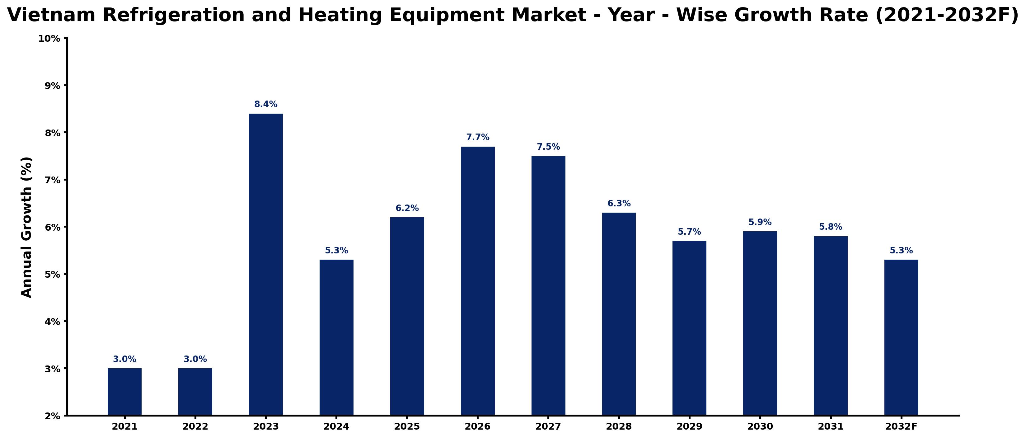 Vietnam Refrigeration and Heating Equipment Market Year-wise Growth Rate and Key Drivers