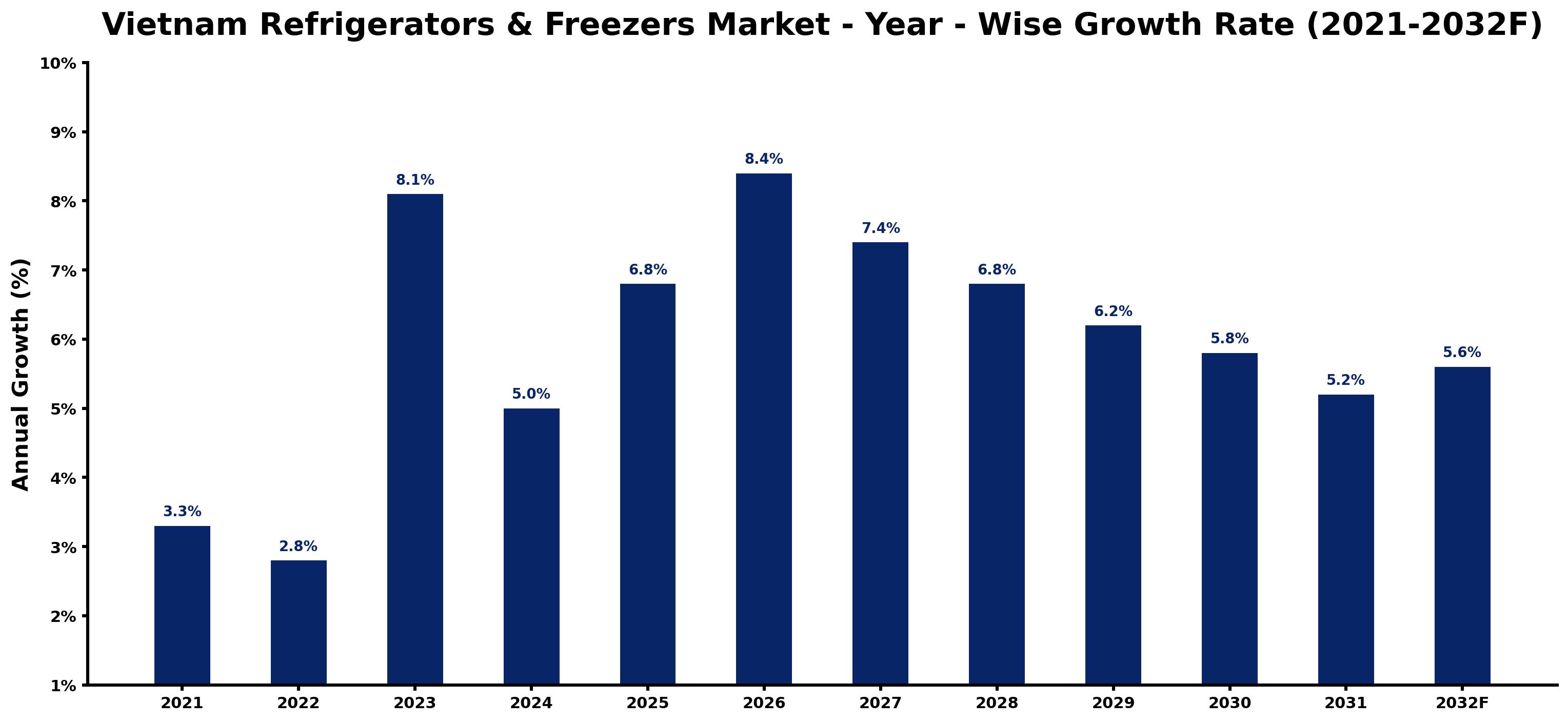 Vietnam Refrigerators & Freezers Market Year-wise Growth Rate and Key Drivers