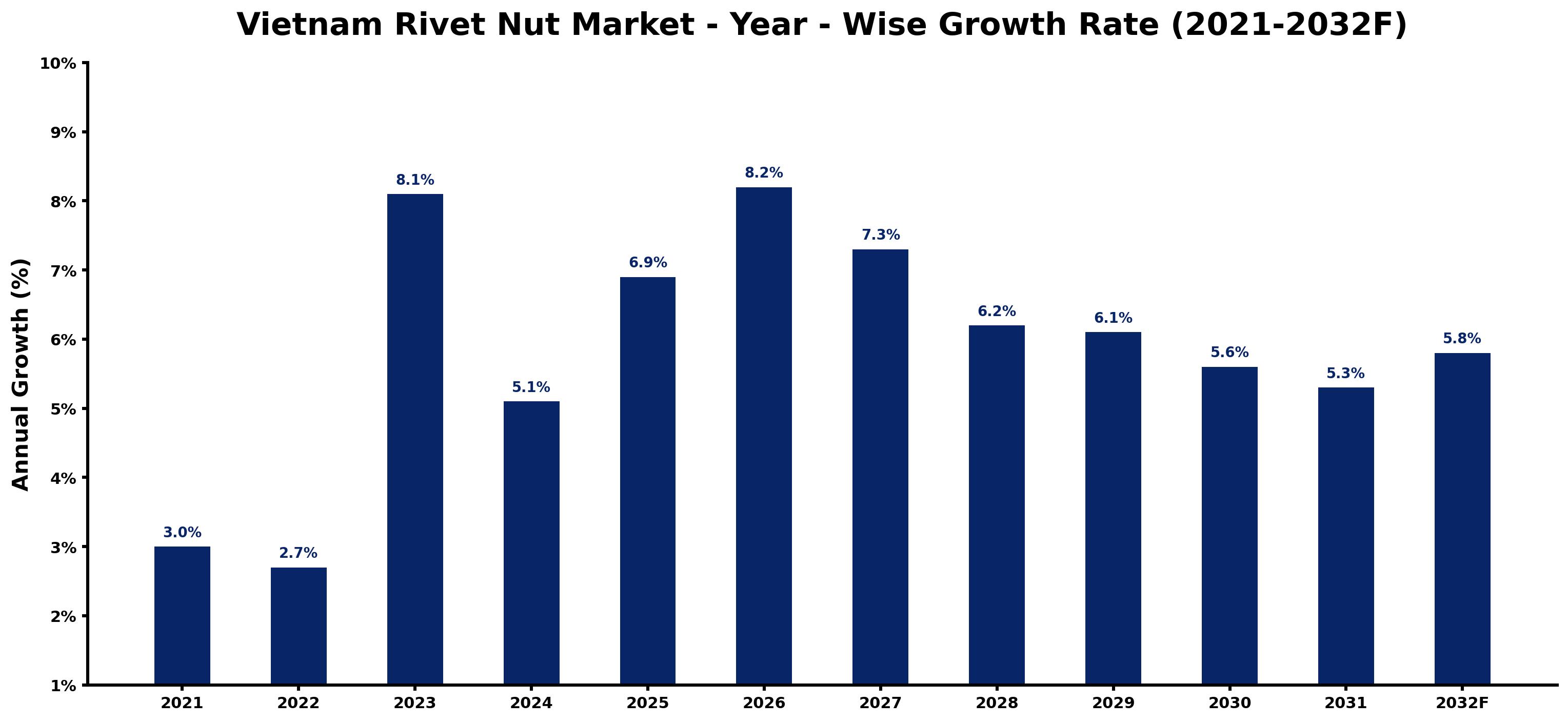 Vietnam Rivet Nut Market Year-wise Growth Rate and Key Drivers