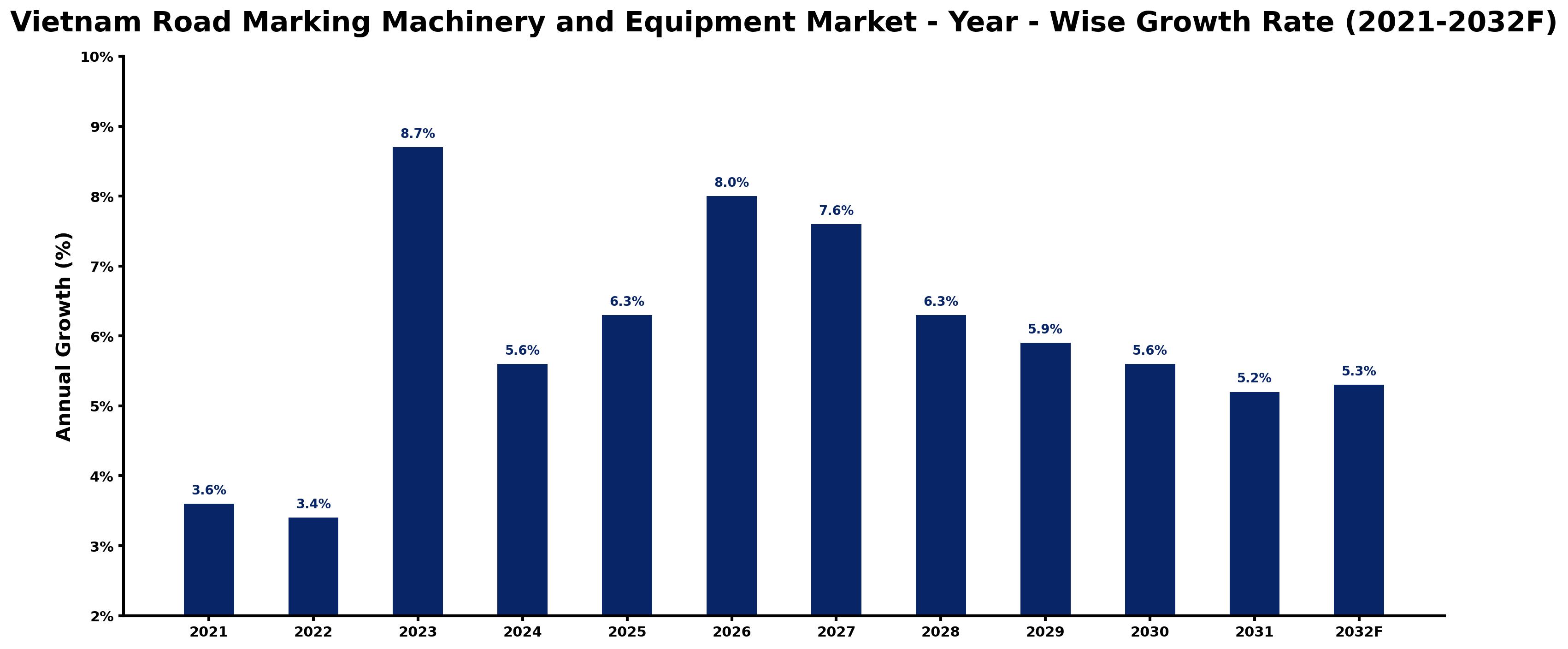 Vietnam Road Marking Machinery and Equipment Market Year-wise Growth Rate and Key Drivers