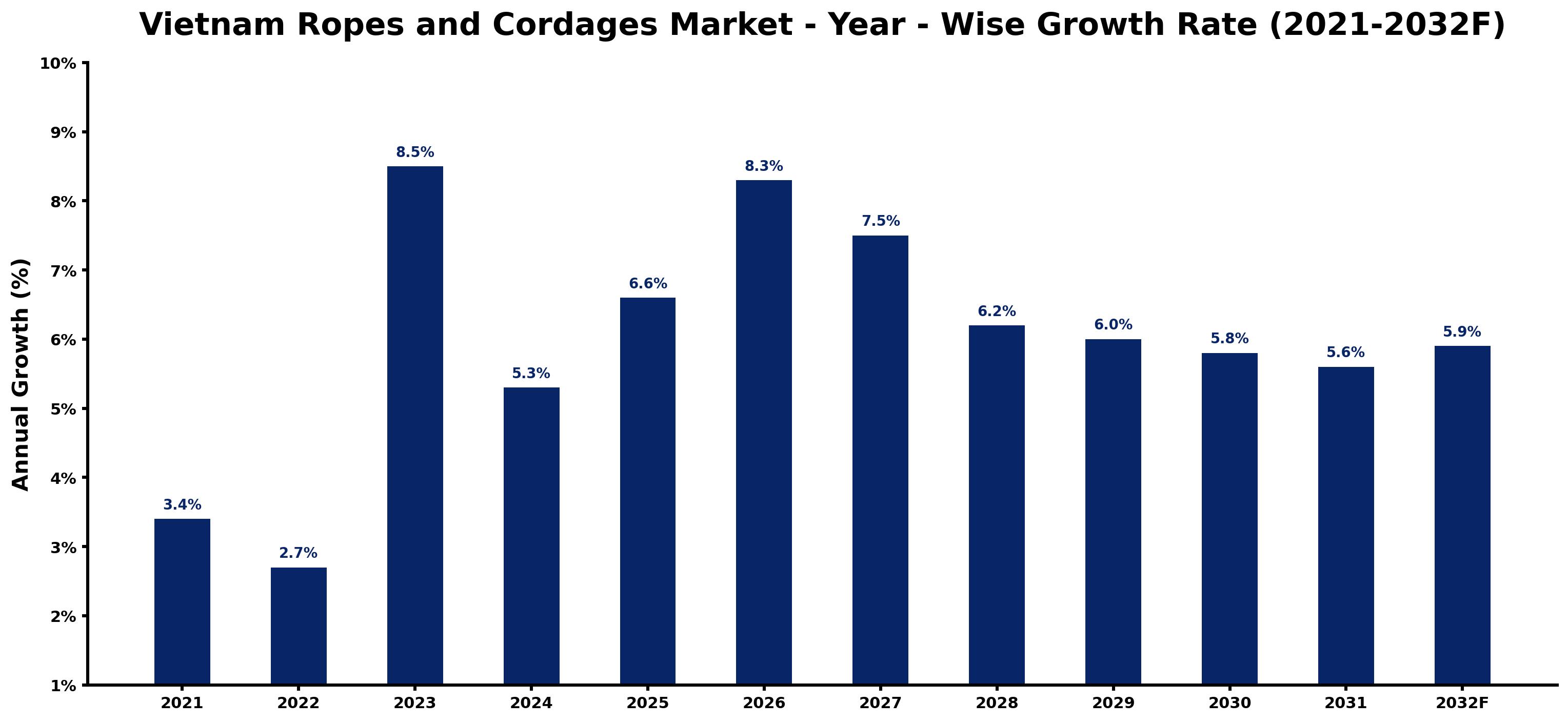 Vietnam Ropes and Cordages Market Year-wise Growth Rate and Key Drivers
