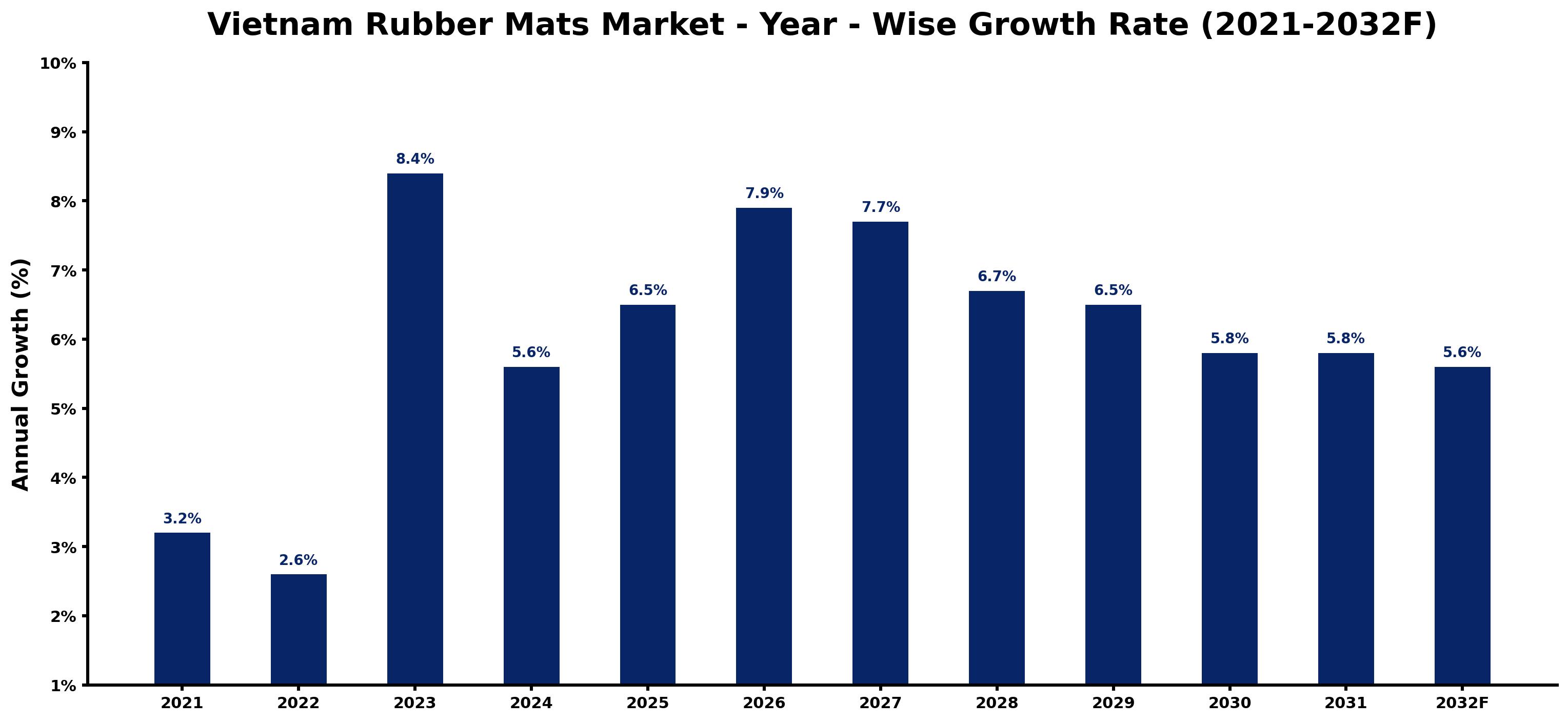 Vietnam Rubber Mats Market Year-wise Growth Rate and Key Drivers