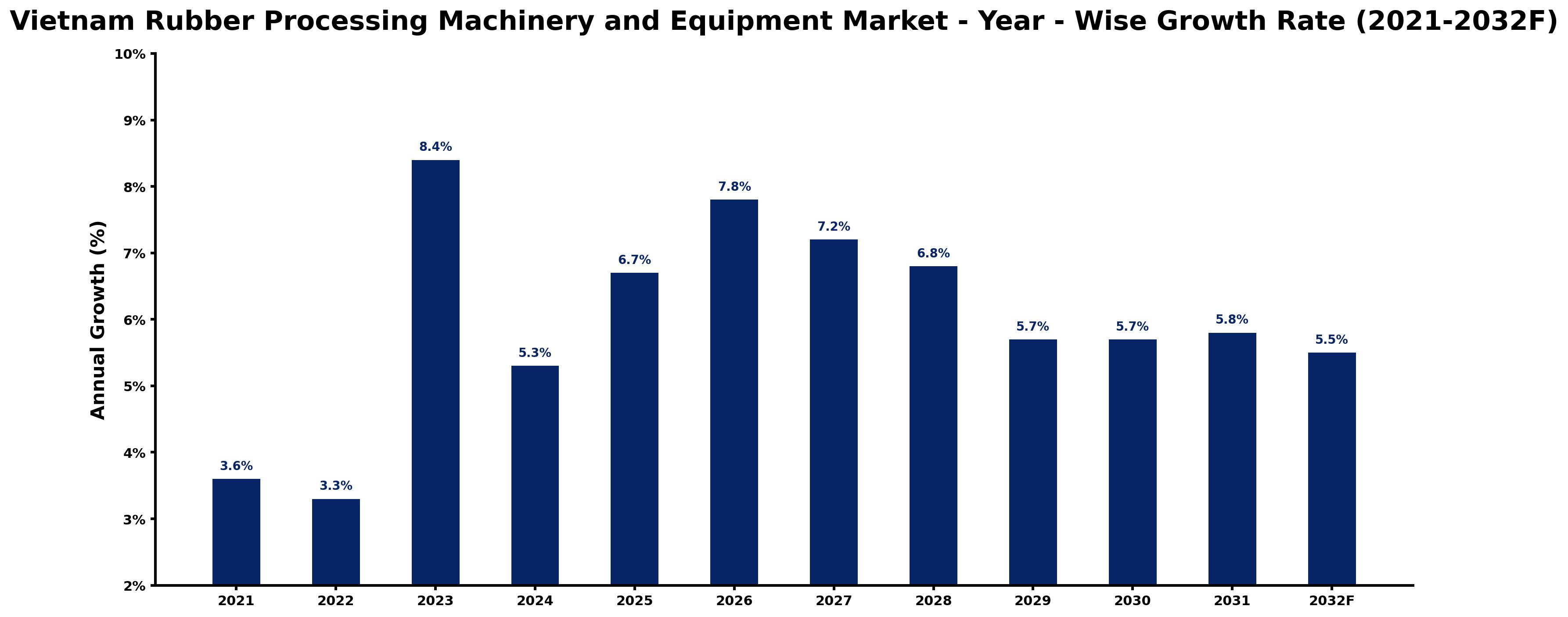 Vietnam Rubber Processing Machinery and Equipment Market Year-wise Growth Rate and Key Drivers