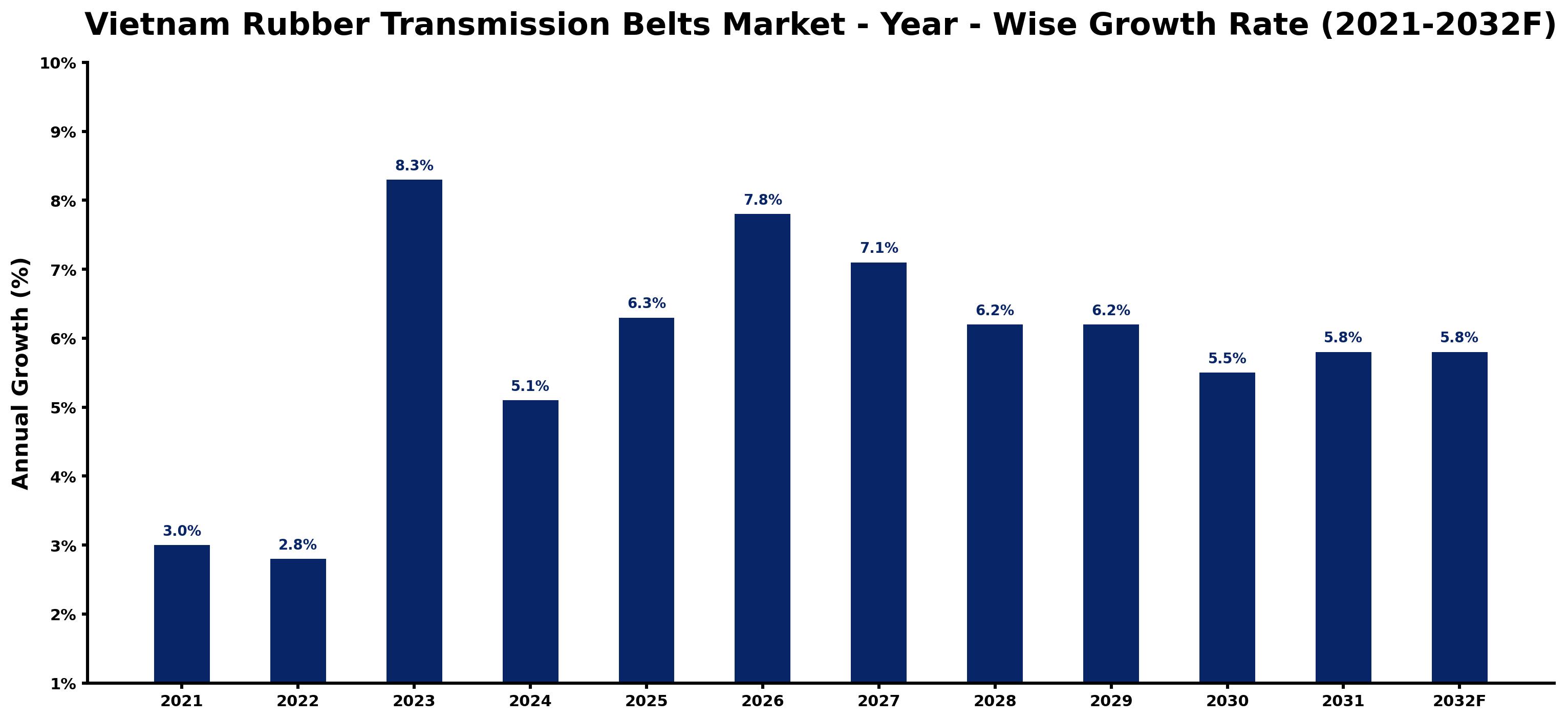 Vietnam Rubber Transmission Belts Market Year-wise Growth Rate and Key Drivers