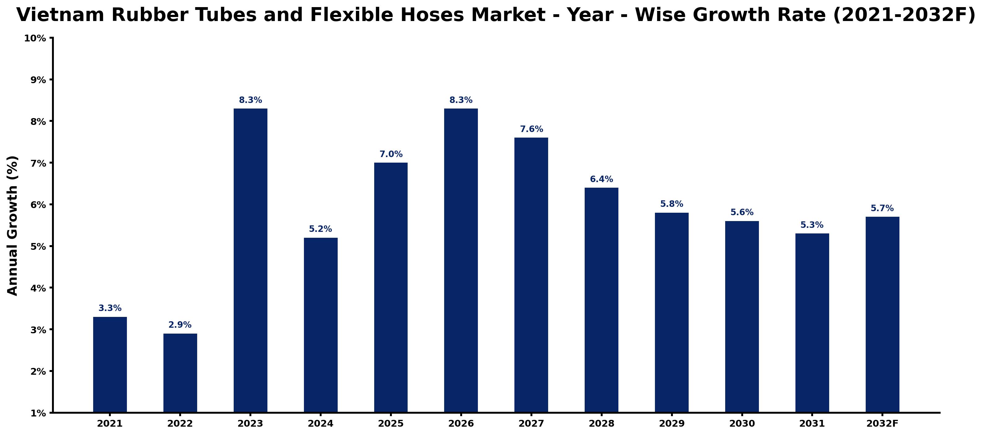 Vietnam Rubber Tubes and Flexible Hoses Market Year-wise Growth Rate and Key Drivers