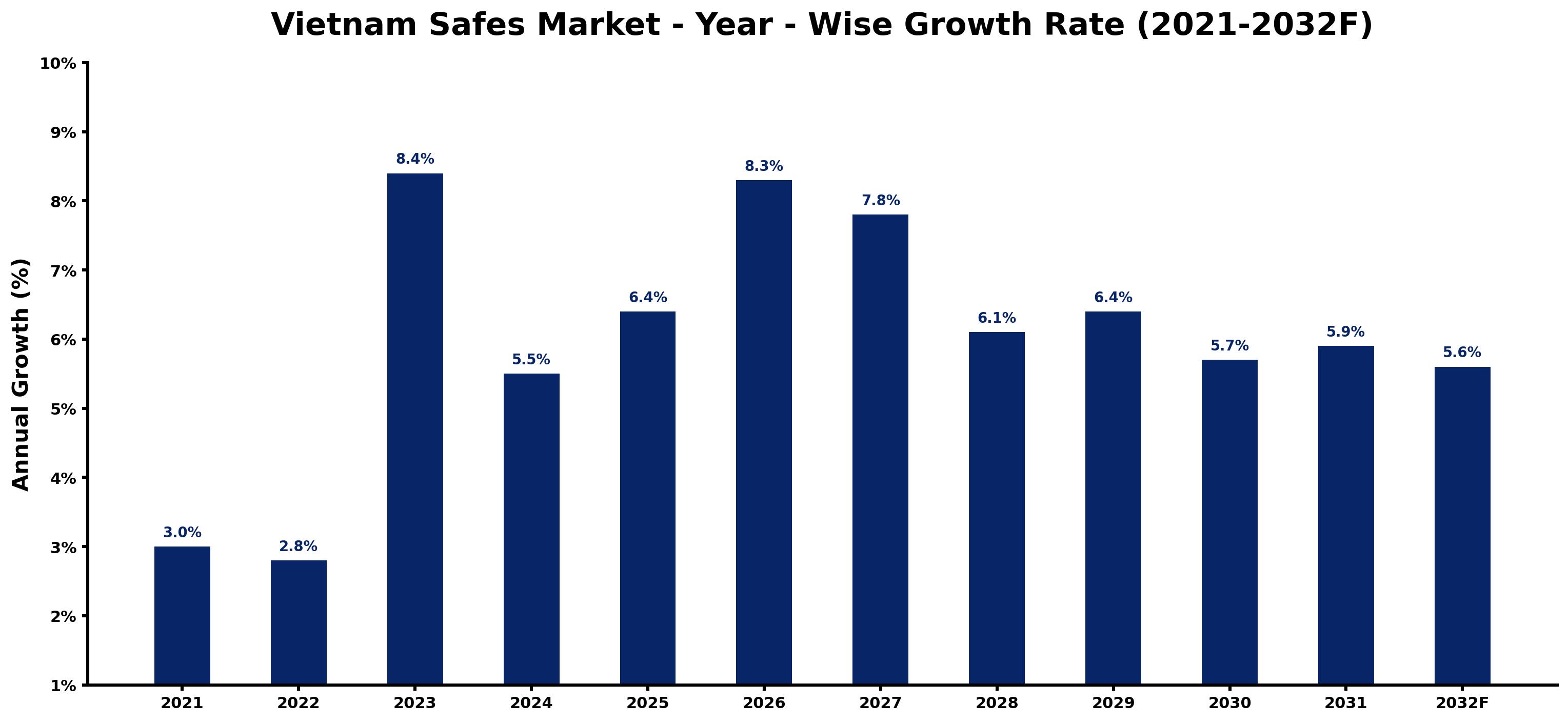 Vietnam Safes Market Year-wise Growth Rate and Key Drivers